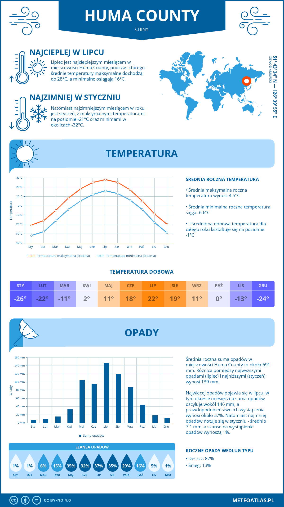 Pogoda Huma County (Chiny). Temperatura oraz opady.