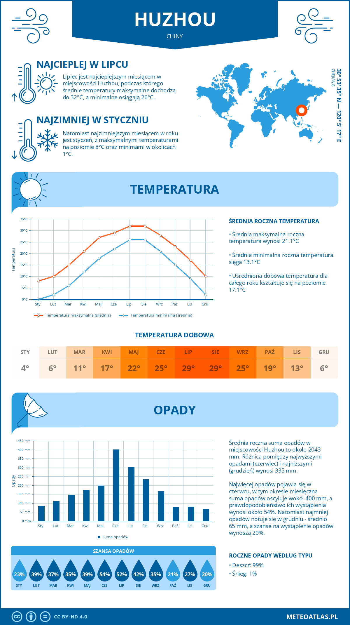 Infografika: Huzhou (Chiny) – miesięczne temperatury i opady z wykresami rocznych trendów pogodowych