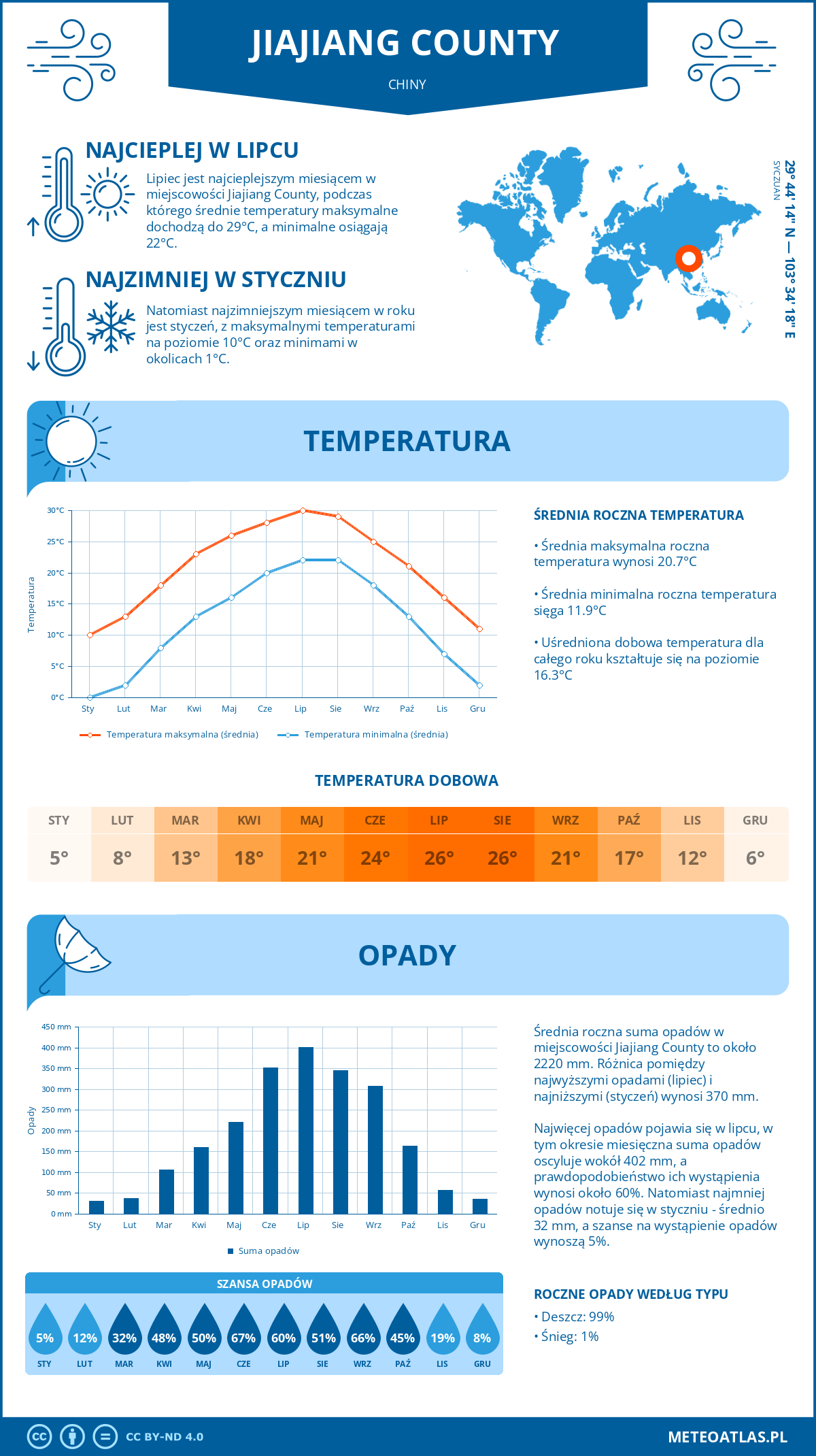 Infografika: Jiajiang County (Chiny) – miesięczne temperatury i opady z wykresami rocznych trendów pogodowych