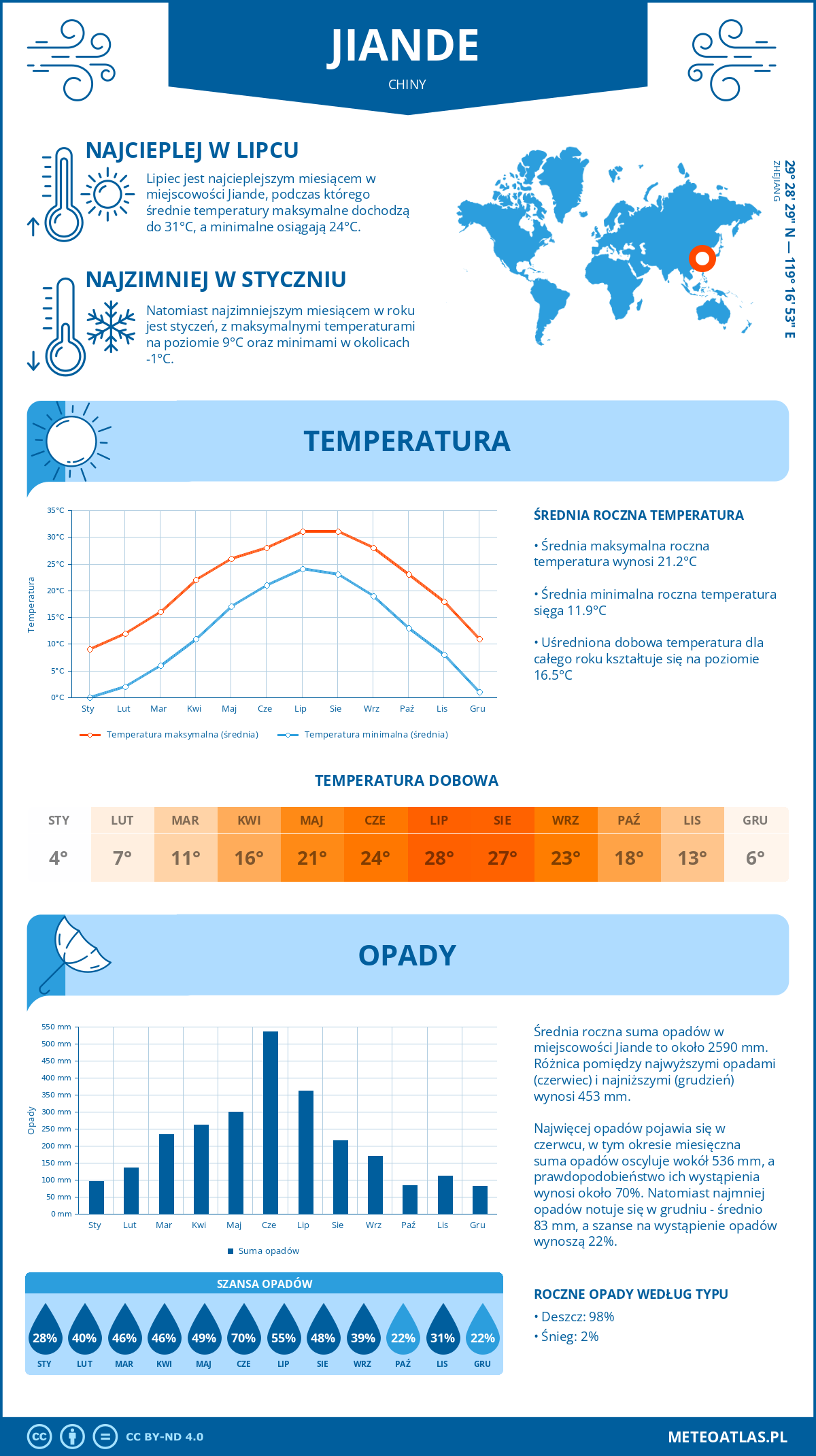 Pogoda Jiande (Chiny). Temperatura oraz opady.