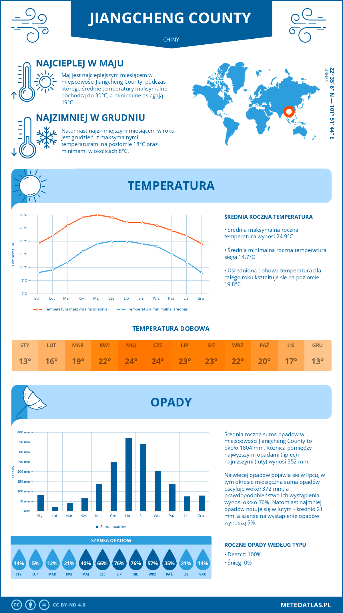 Infografika: Jiangcheng County (Chiny) – miesięczne temperatury i opady z wykresami rocznych trendów pogodowych