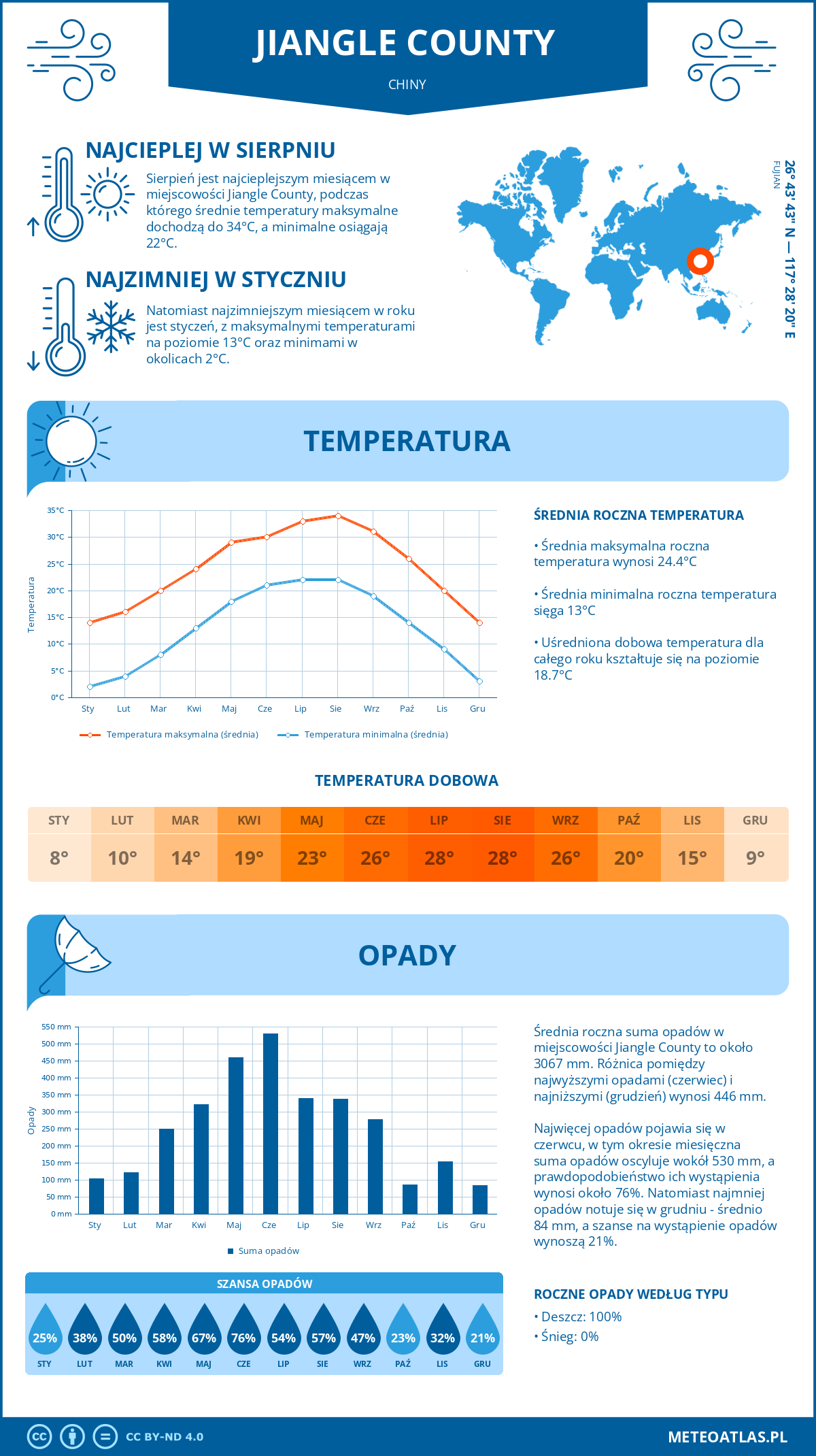 Pogoda Jiangle County (Chiny). Temperatura oraz opady.