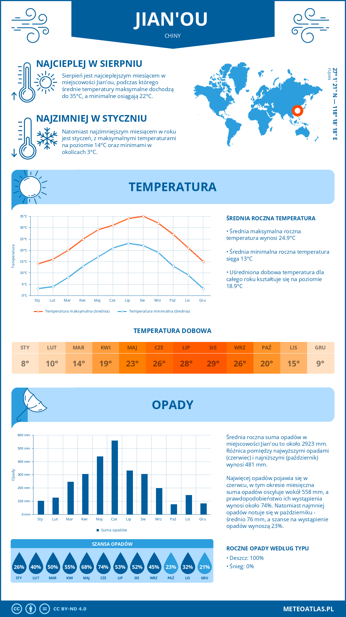 Pogoda Jian'ou (Chiny). Temperatura oraz opady.