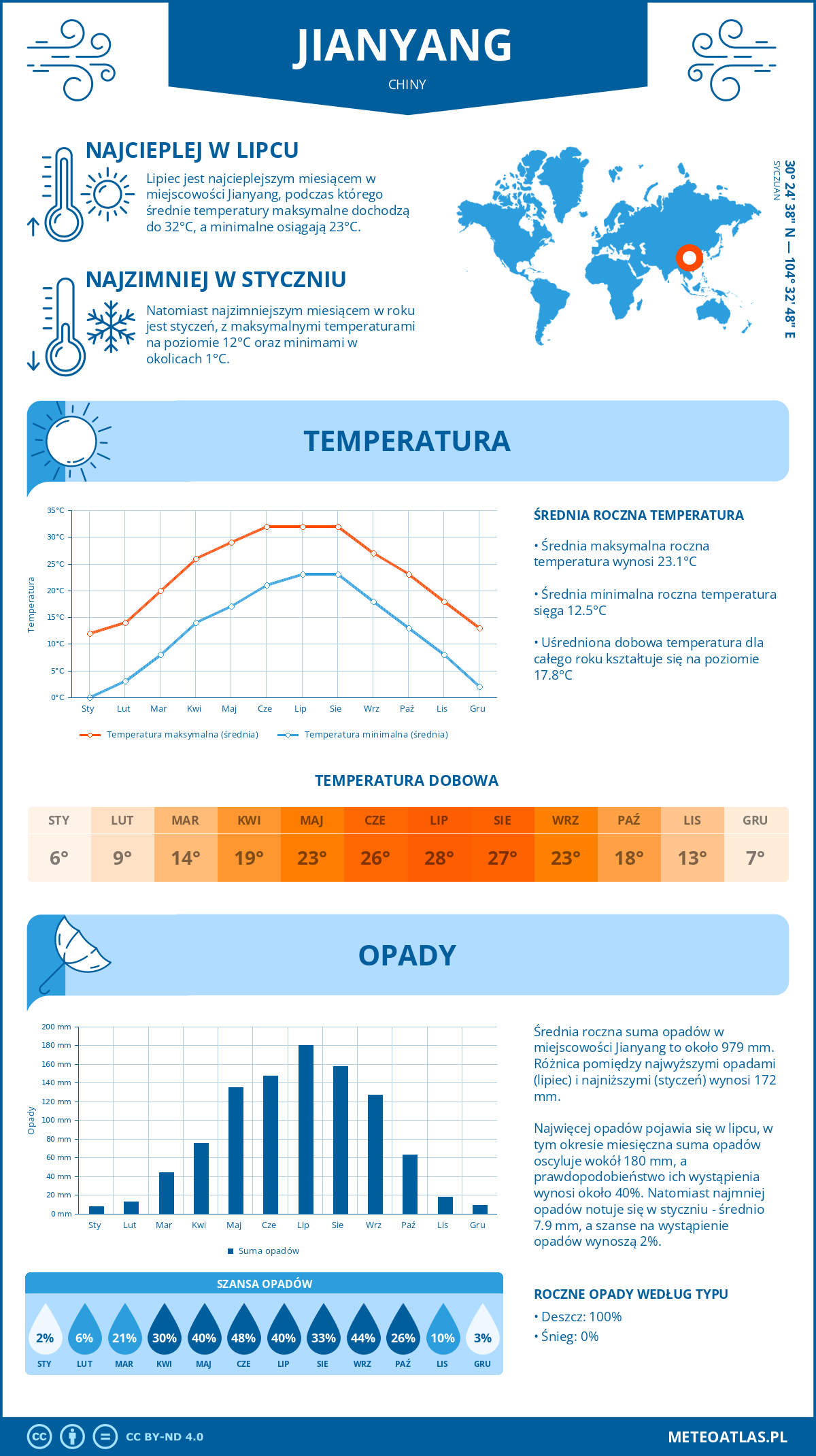 Infografika: Jianyang (Chiny) – miesięczne temperatury i opady z wykresami rocznych trendów pogodowych