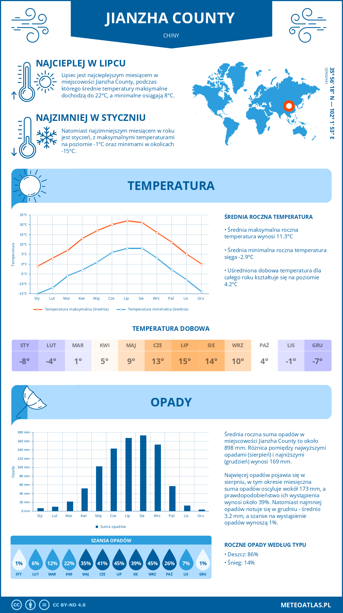 Pogoda Jianzha County (Chiny). Temperatura oraz opady.