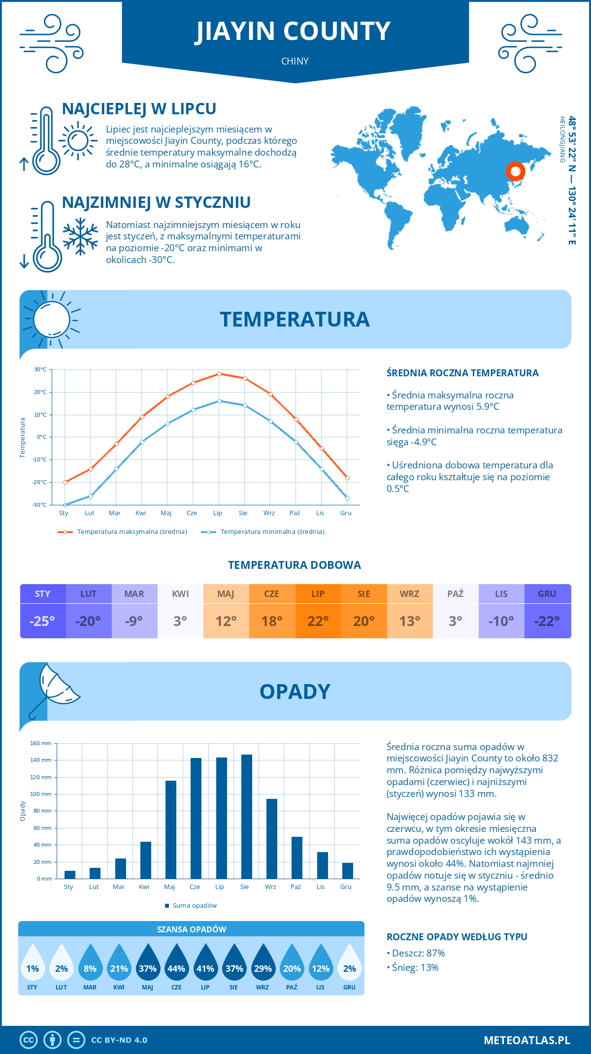 Infografika: Jiayin County (Chiny) – miesięczne temperatury i opady z wykresami rocznych trendów pogodowych