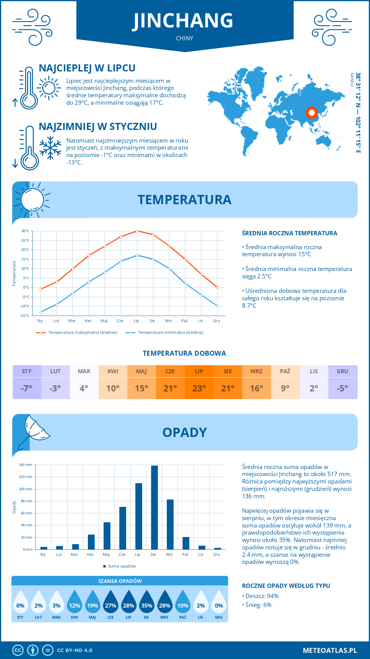 Infografika: Jinchang (Chiny) – miesięczne temperatury i opady z wykresami rocznych trendów pogodowych