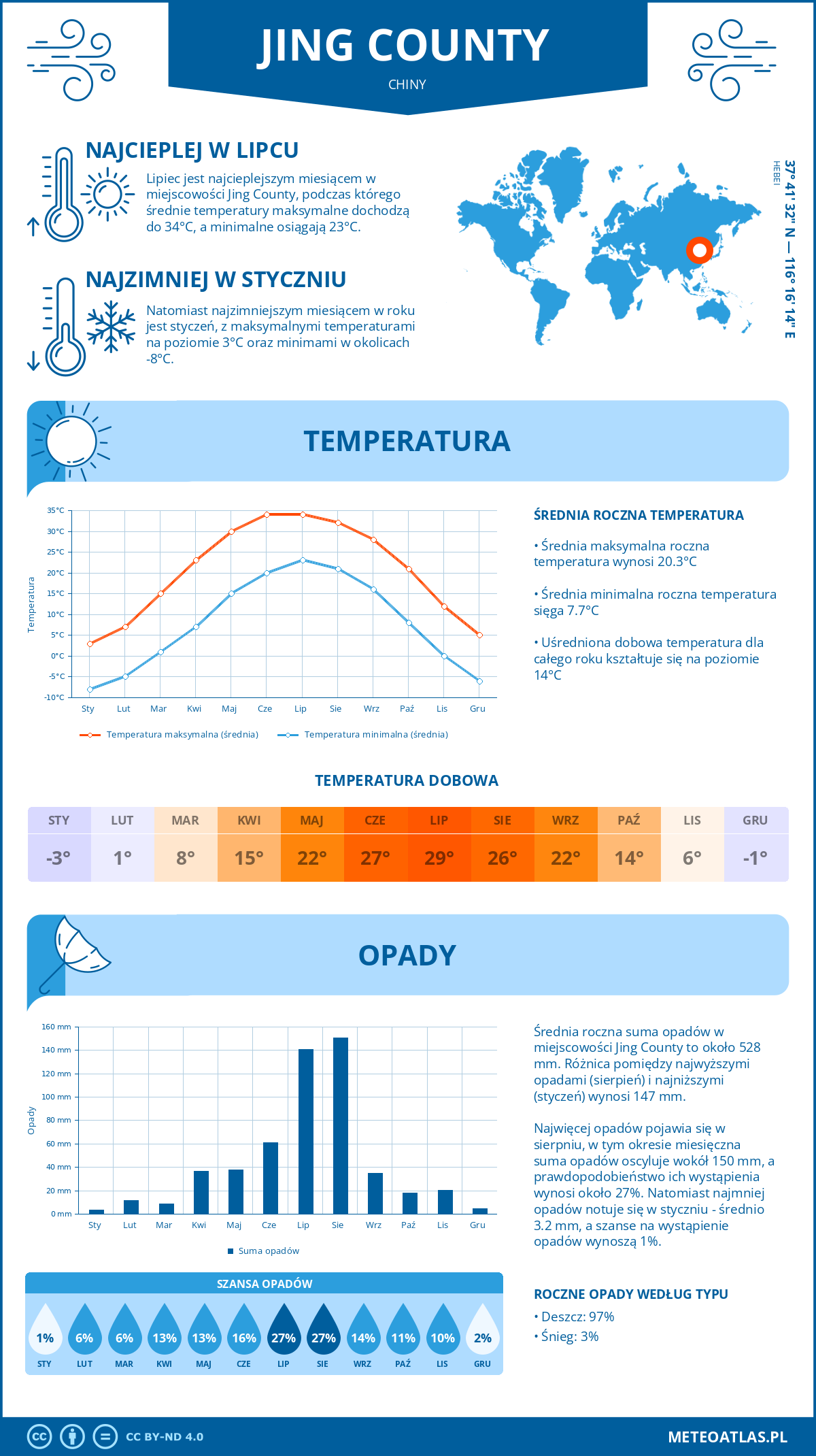 Pogoda Jing County (Chiny). Temperatura oraz opady.