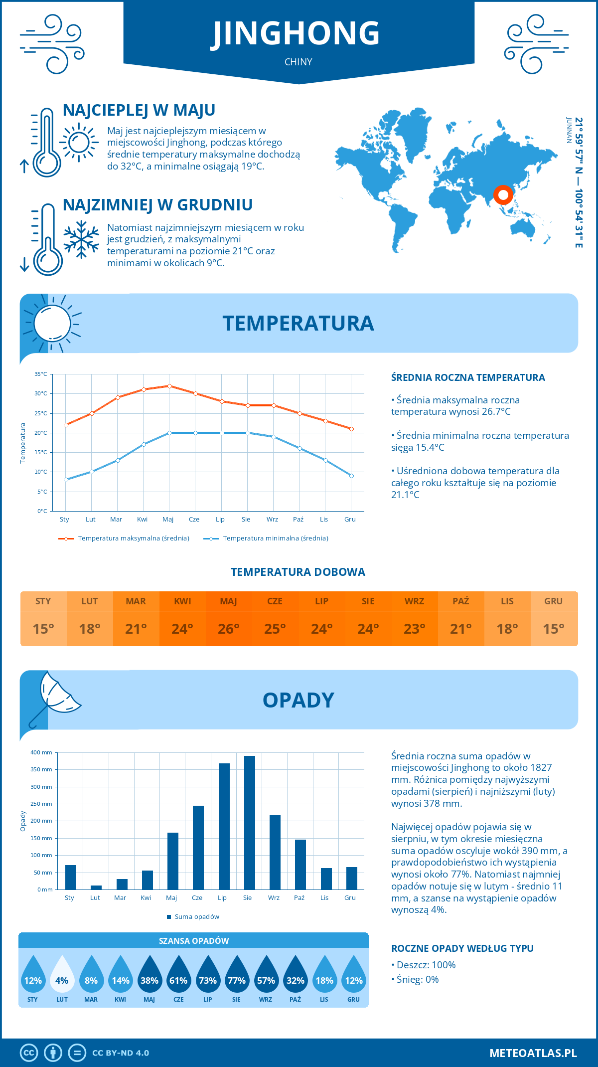 Infografika: Jinghong (Chiny) – miesięczne temperatury i opady z wykresami rocznych trendów pogodowych