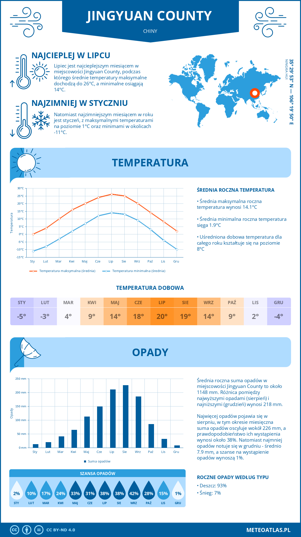 Pogoda Jingyuan County (Chiny). Temperatura oraz opady.