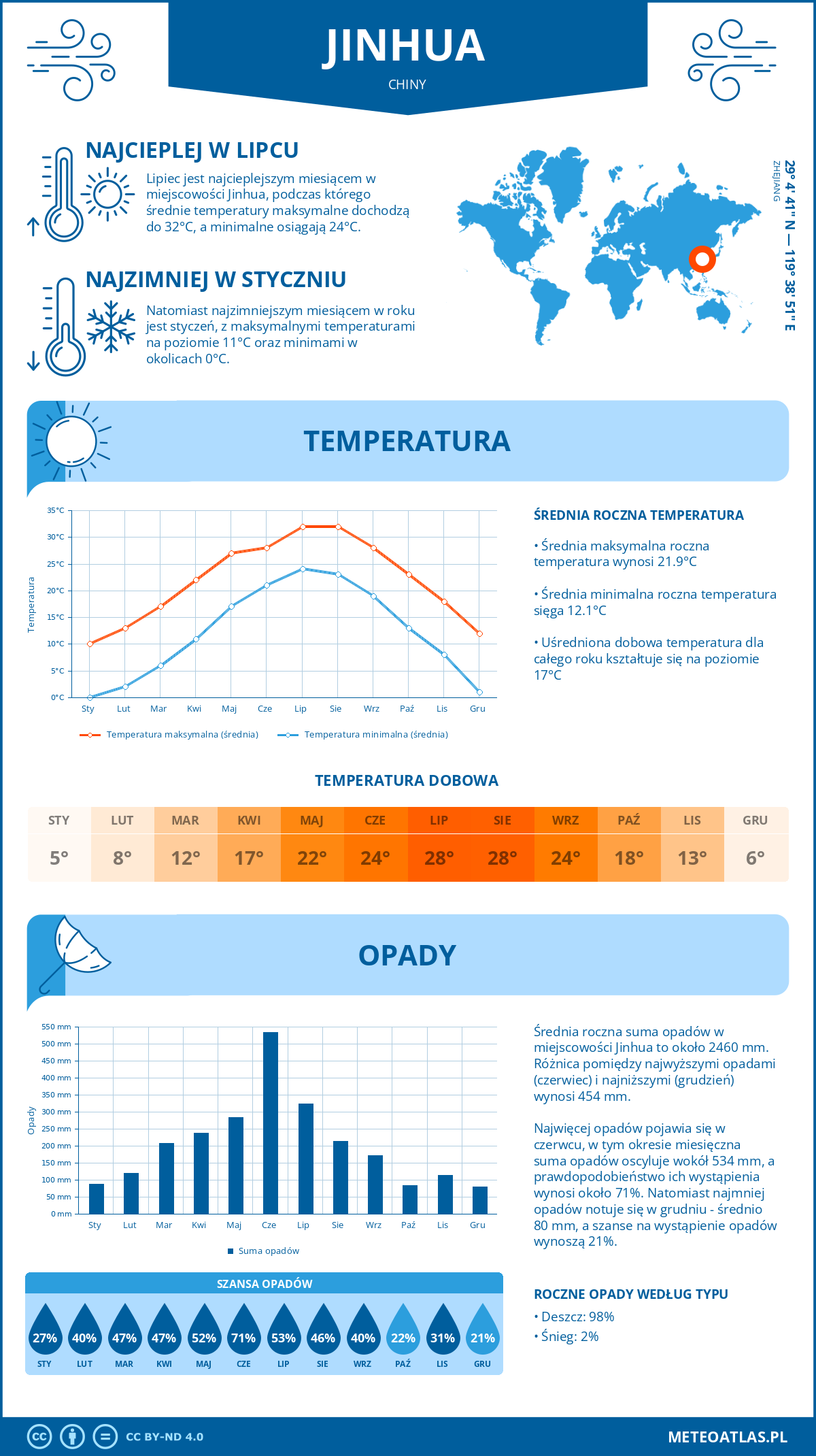 Pogoda Jinhua (Chiny). Temperatura oraz opady.