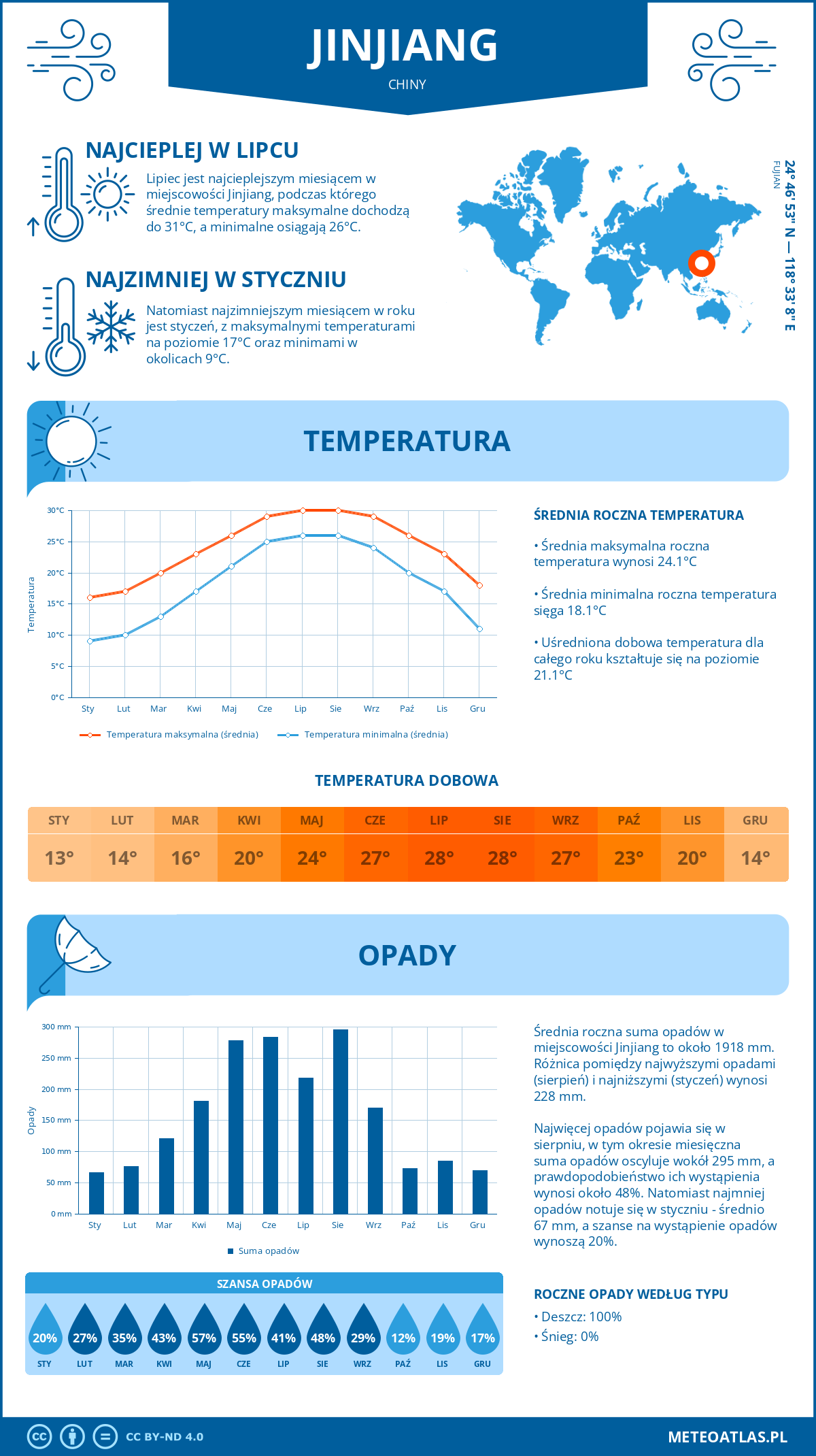 Infografika: Jinjiang (Chiny) – miesięczne temperatury i opady z wykresami rocznych trendów pogodowych