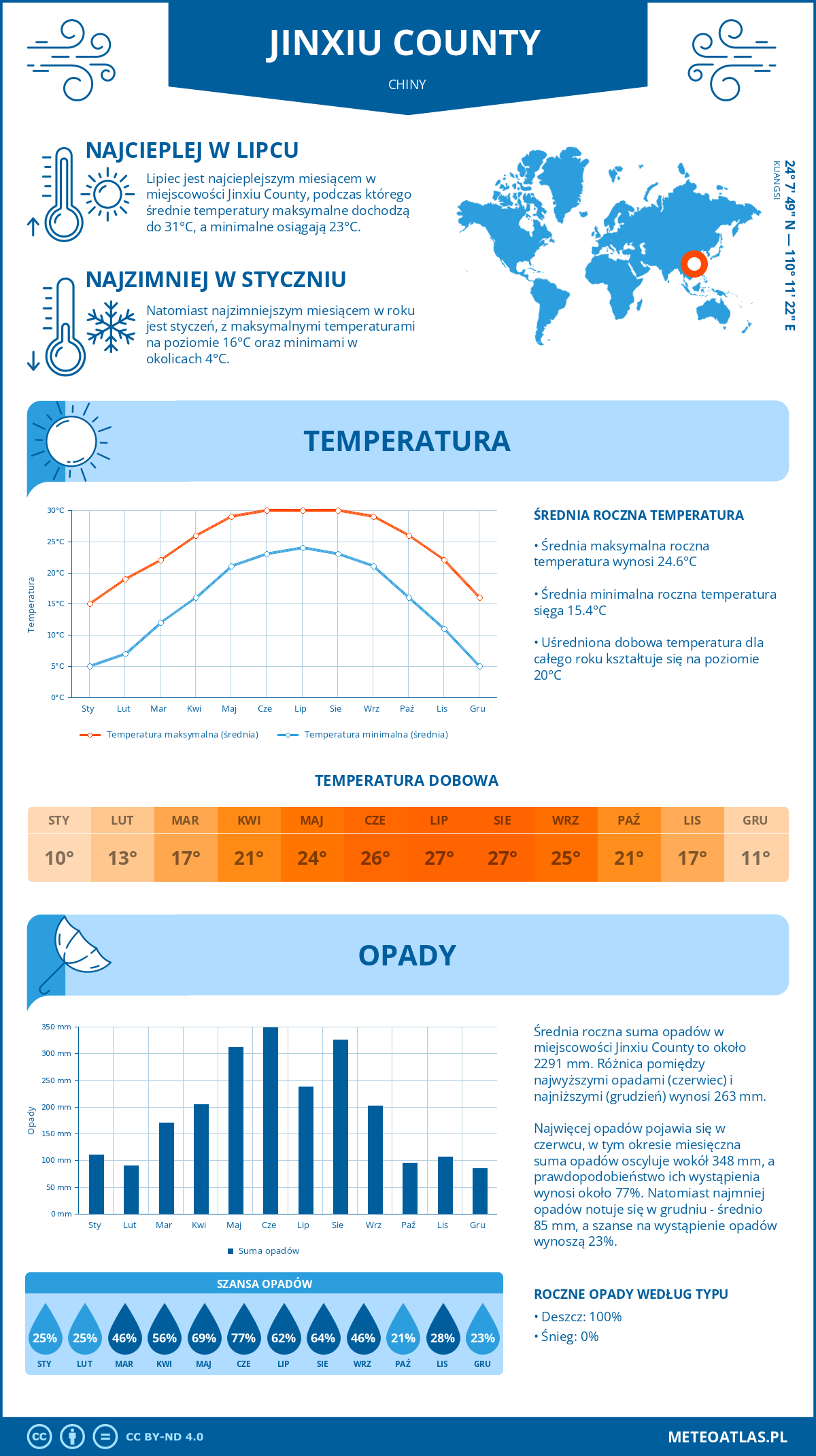 Pogoda Jinxiu County (Chiny). Temperatura oraz opady.