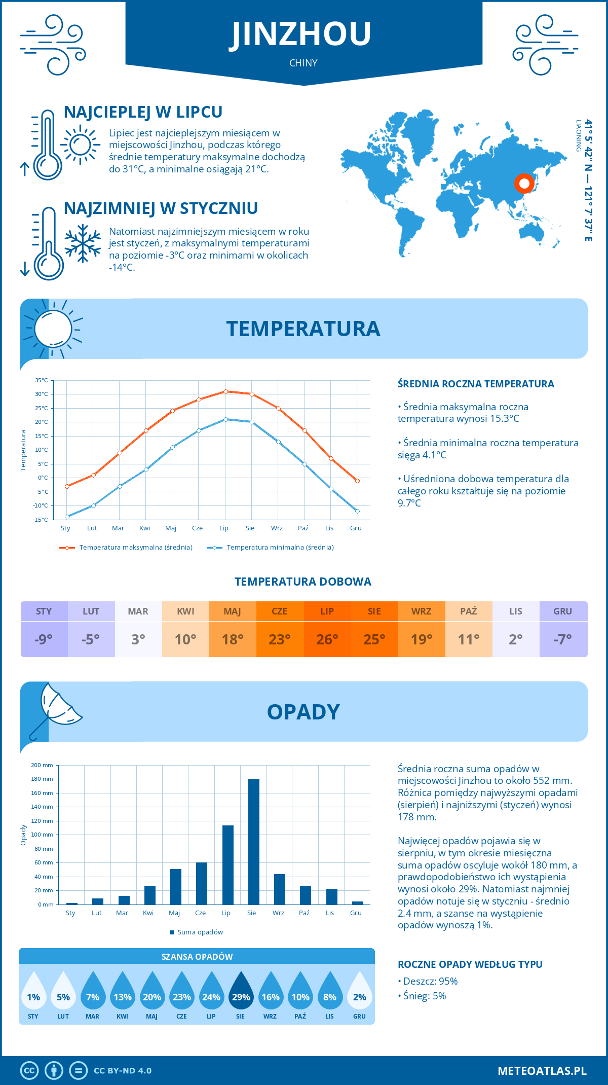 Pogoda Jinzhou (Chiny). Temperatura oraz opady.