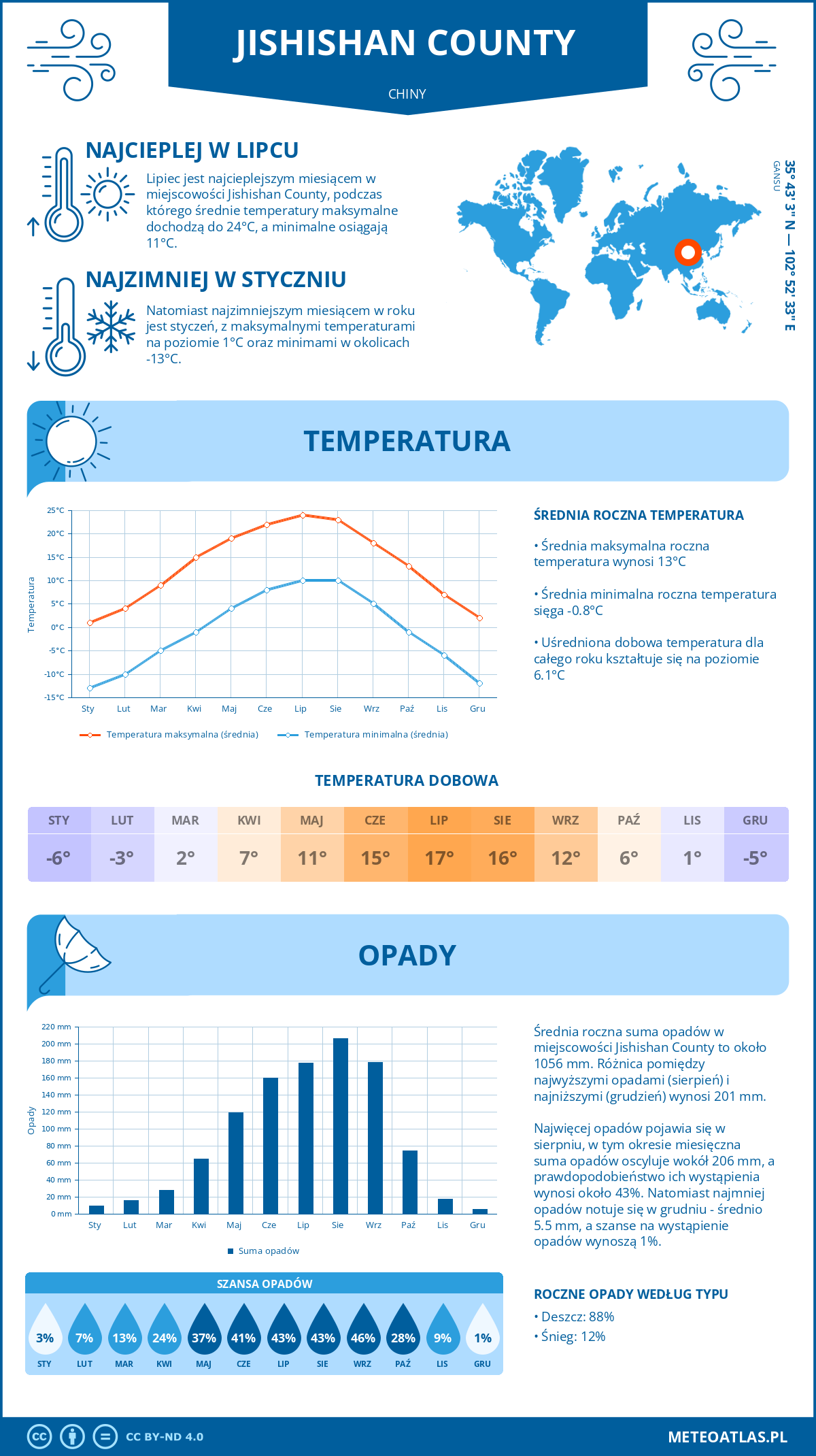 Pogoda Jishishan County (Chiny). Temperatura oraz opady.