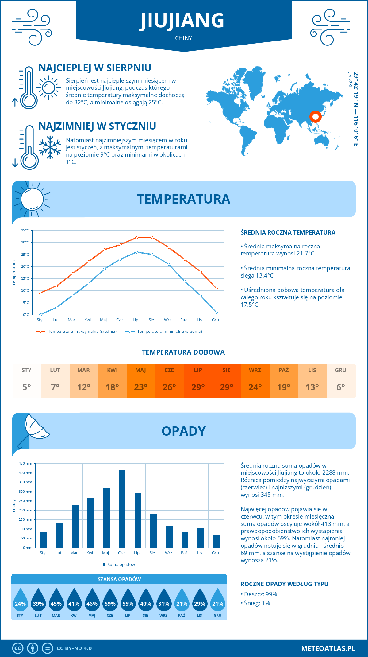 Infografika: Jiujiang (Chiny) – miesięczne temperatury i opady z wykresami rocznych trendów pogodowych