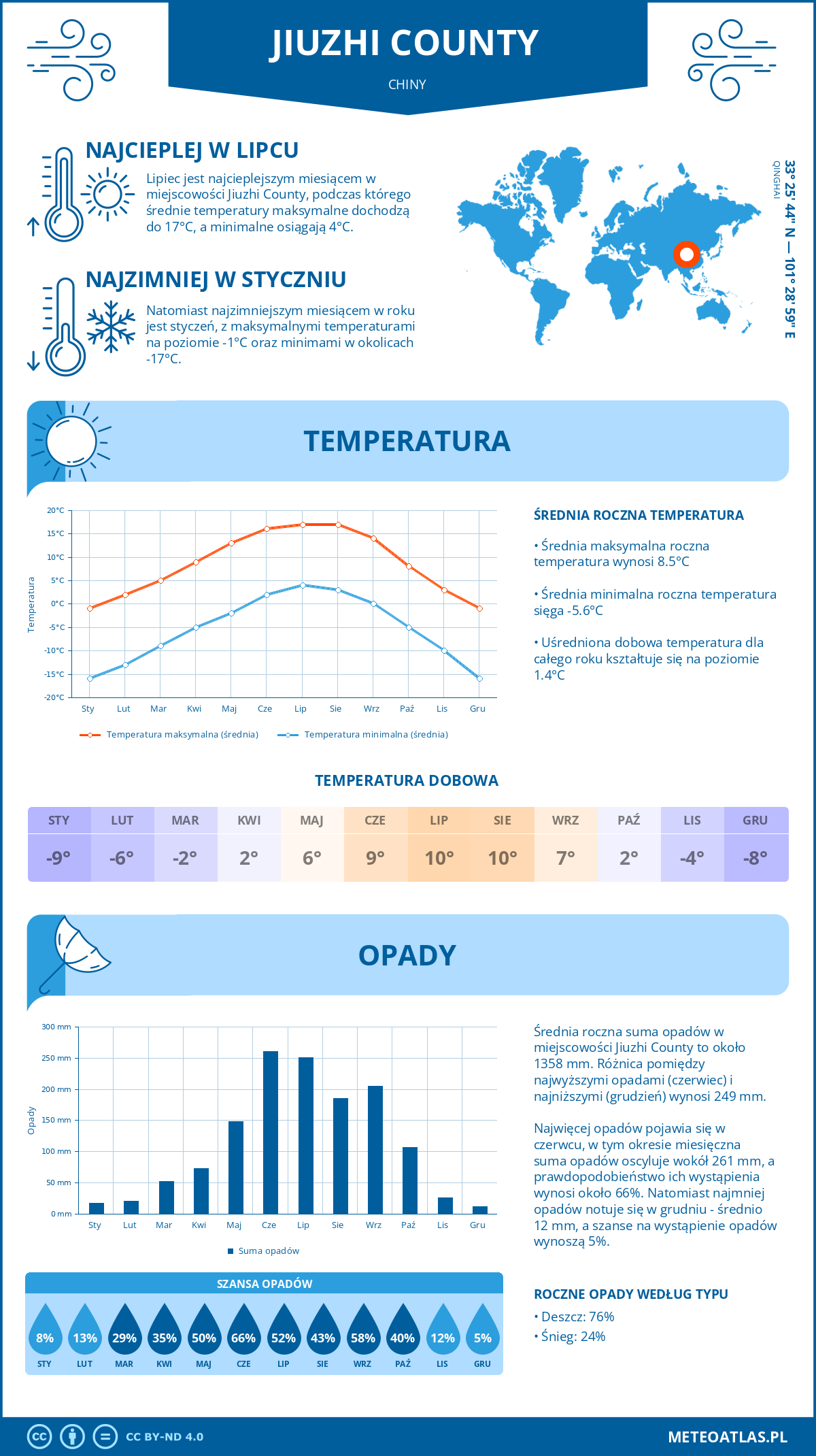 Pogoda Jiuzhi County (Chiny). Temperatura oraz opady.