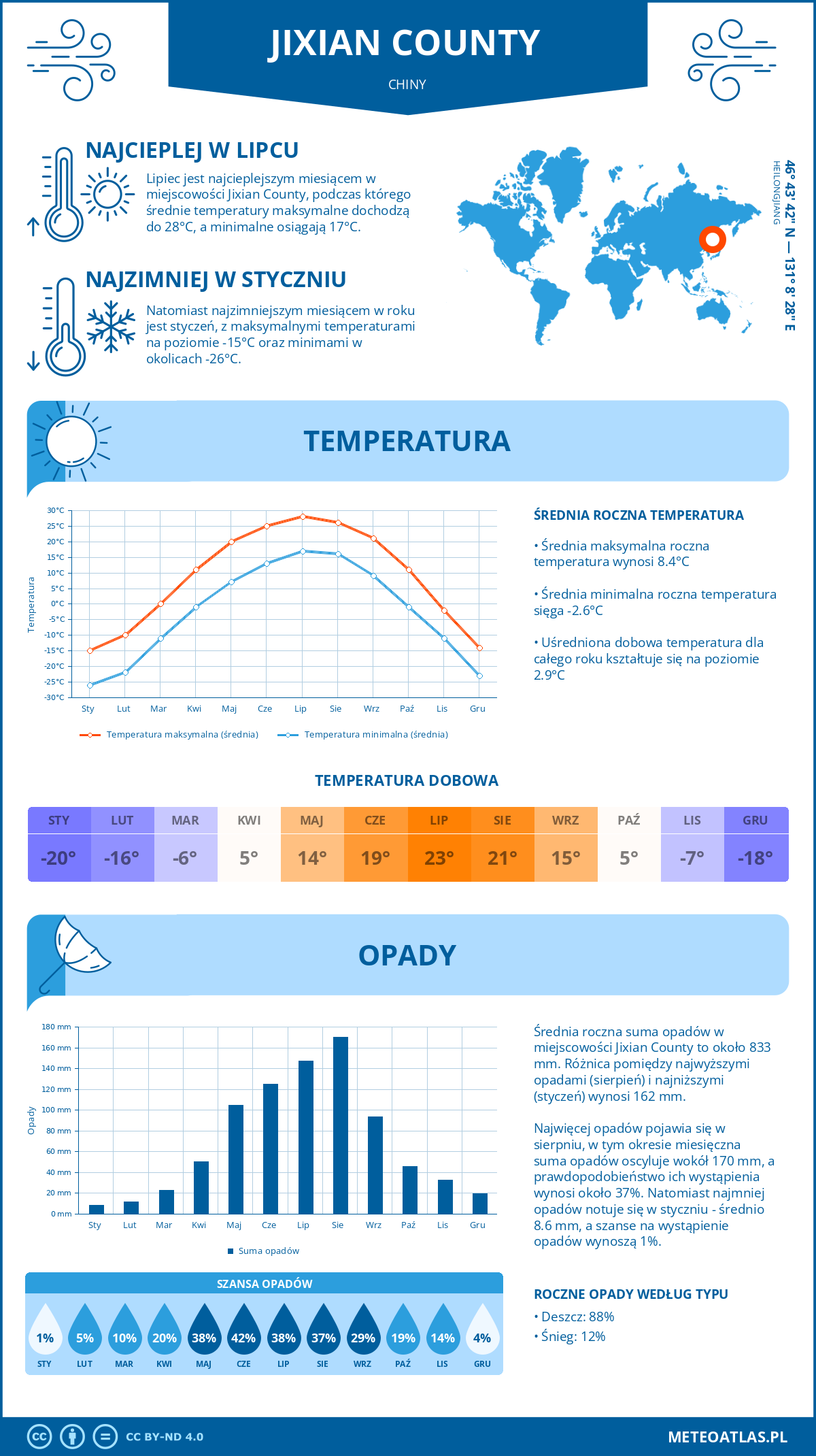 Infografika: Jixian County (Chiny) – miesięczne temperatury i opady z wykresami rocznych trendów pogodowych