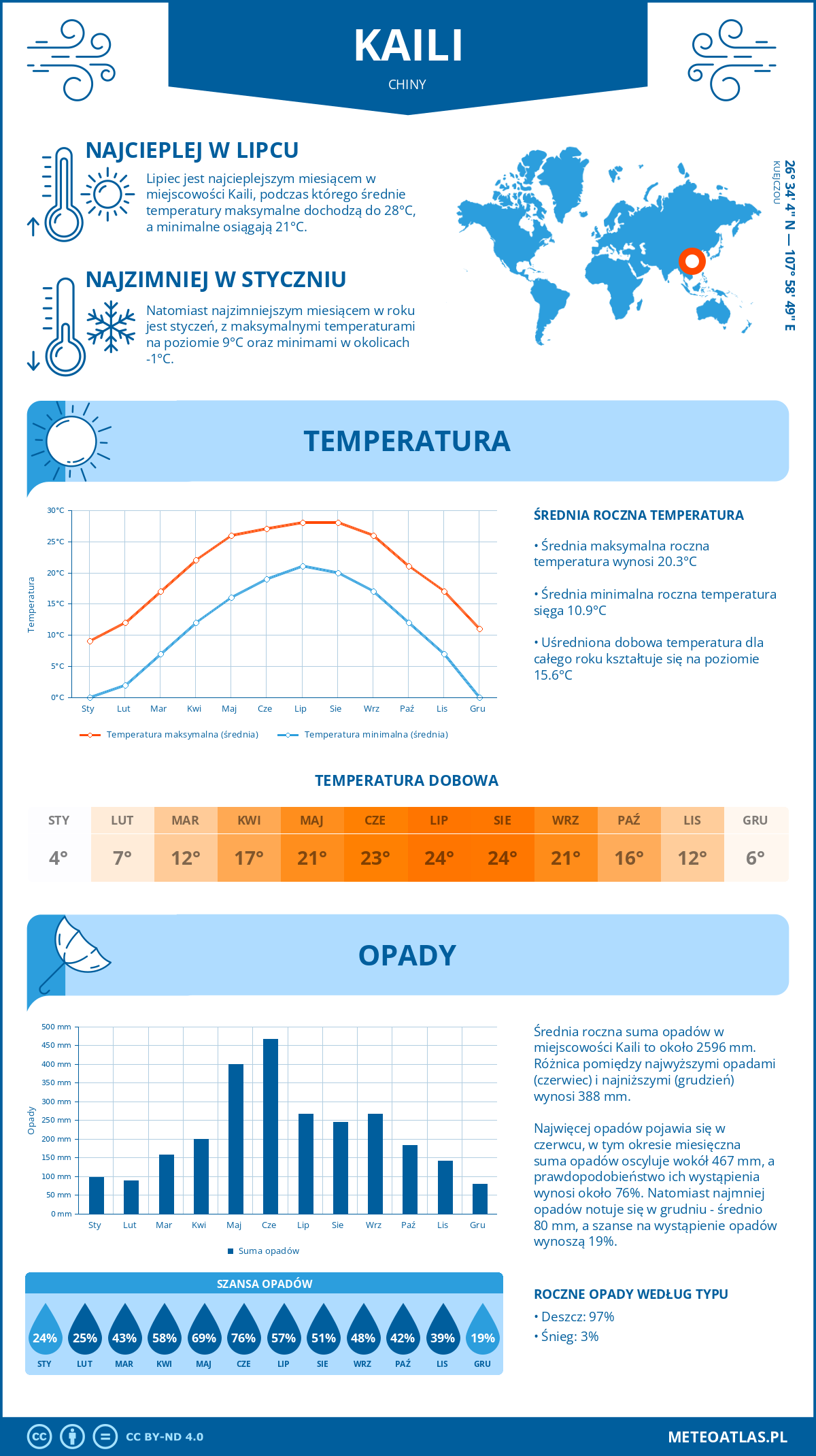 Pogoda Kaili (Chiny). Temperatura oraz opady.