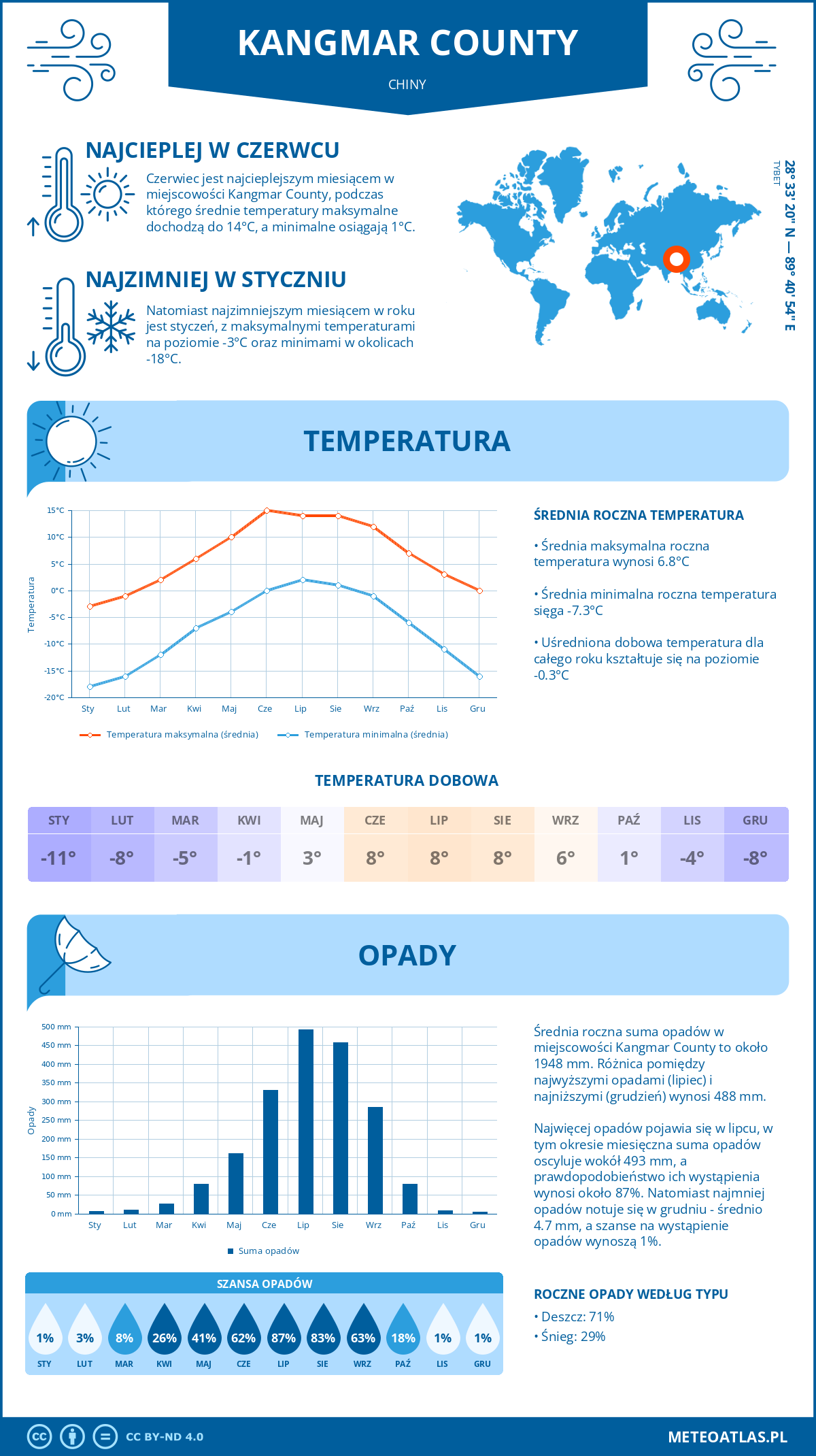 Pogoda Kangmar County (Chiny). Temperatura oraz opady.