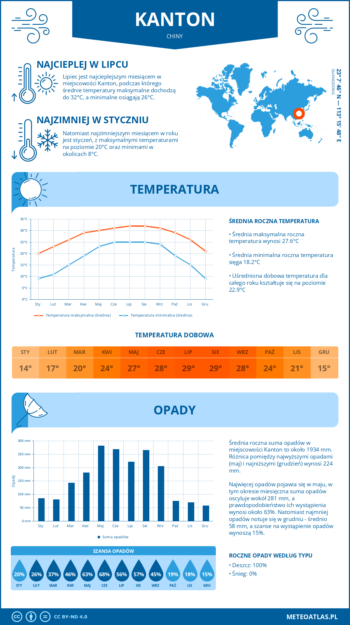 Infografika: Kanton (Chiny) – miesięczne temperatury i opady z wykresami rocznych trendów pogodowych