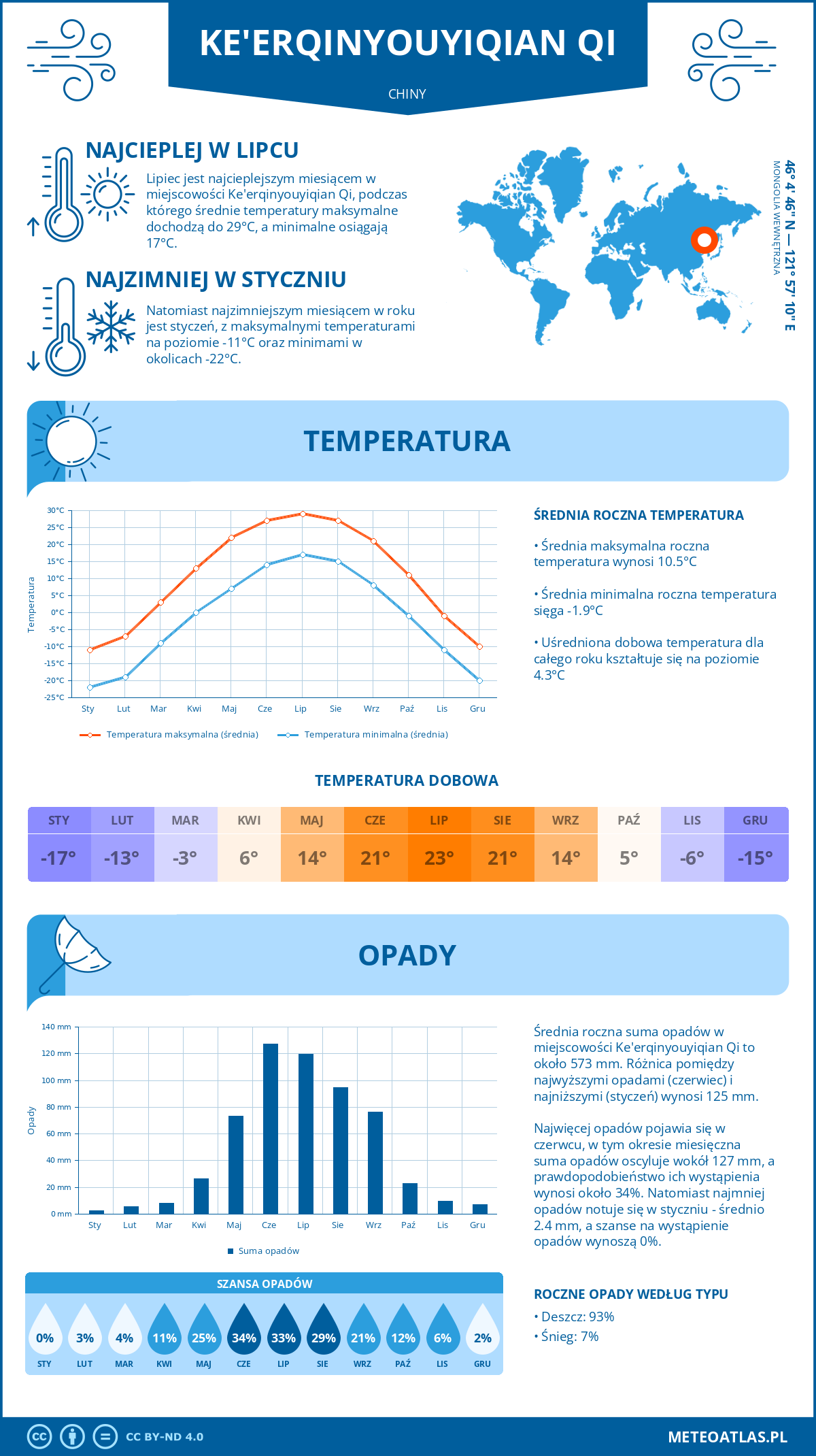 Pogoda Ke'erqinyouyiqian Qi (Chiny). Temperatura oraz opady.