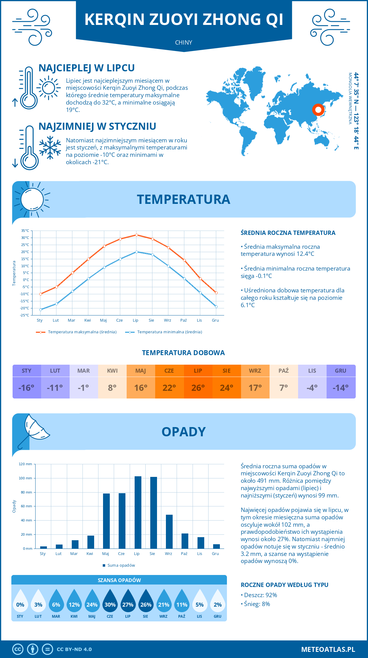 Infografika: Kerqin Zuoyi Zhong Qi (Chiny) – miesięczne temperatury i opady z wykresami rocznych trendów pogodowych