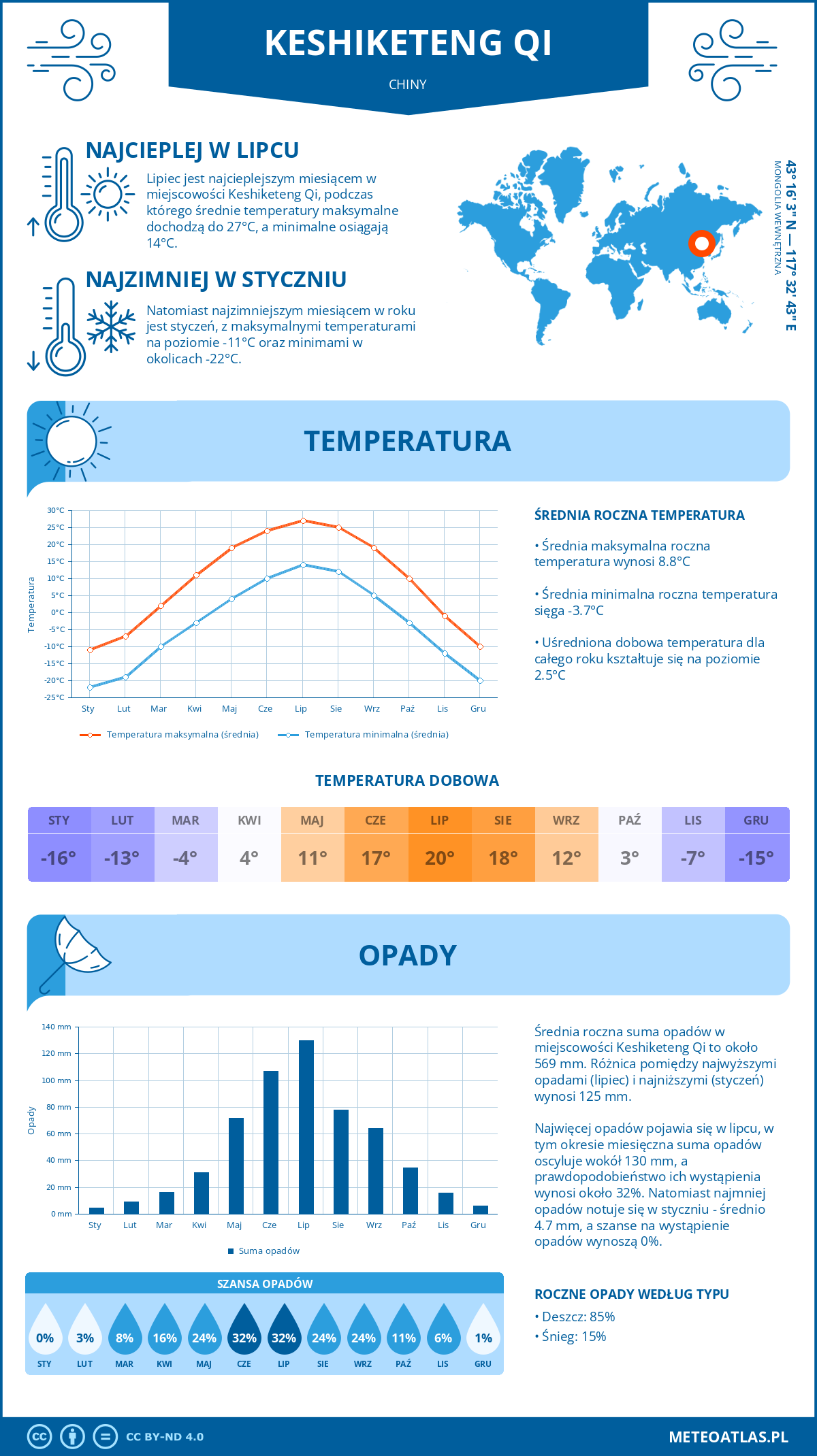 Pogoda Keshiketeng Qi (Chiny). Temperatura oraz opady.