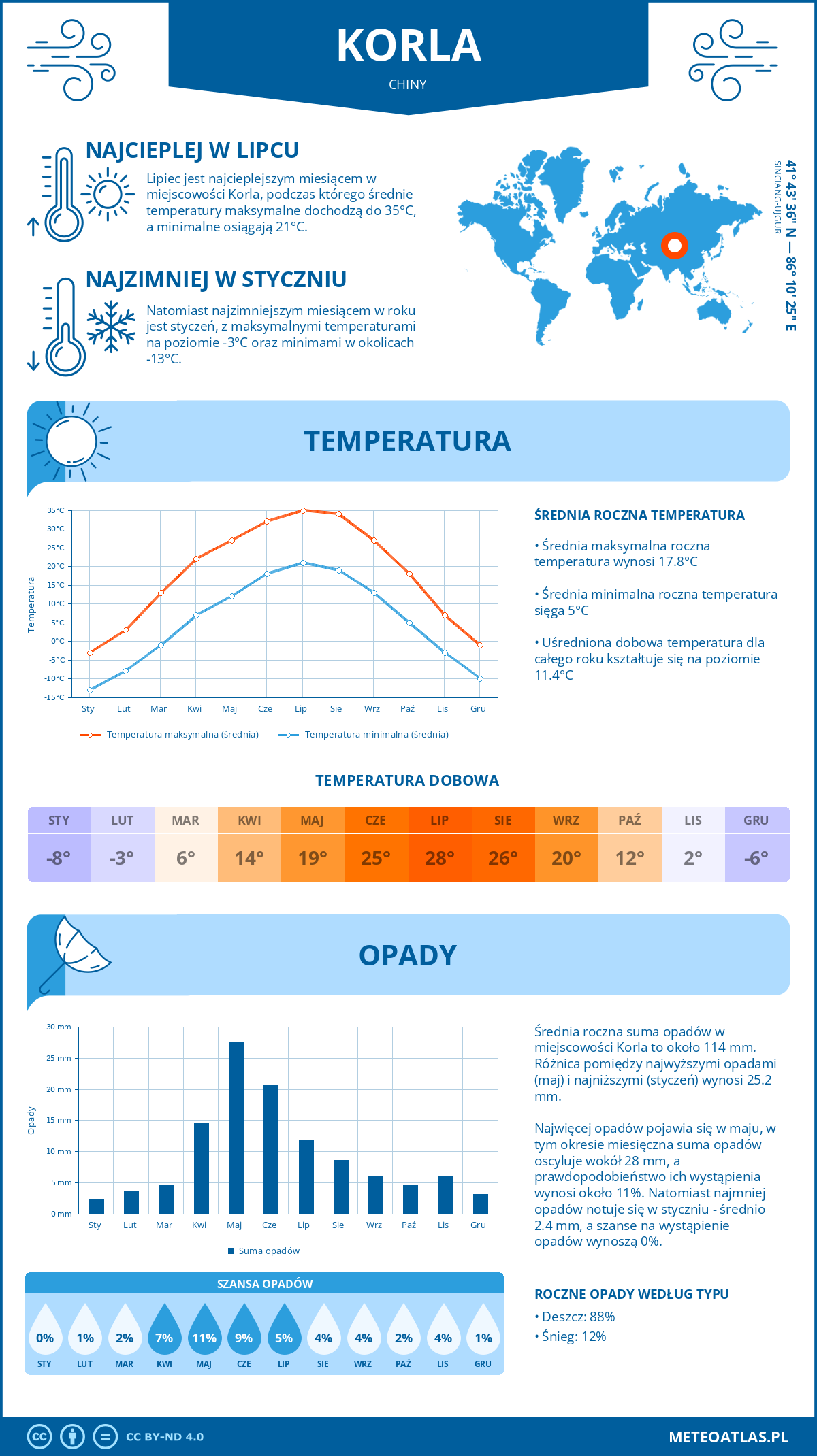 Pogoda Korla (Chiny). Temperatura oraz opady.