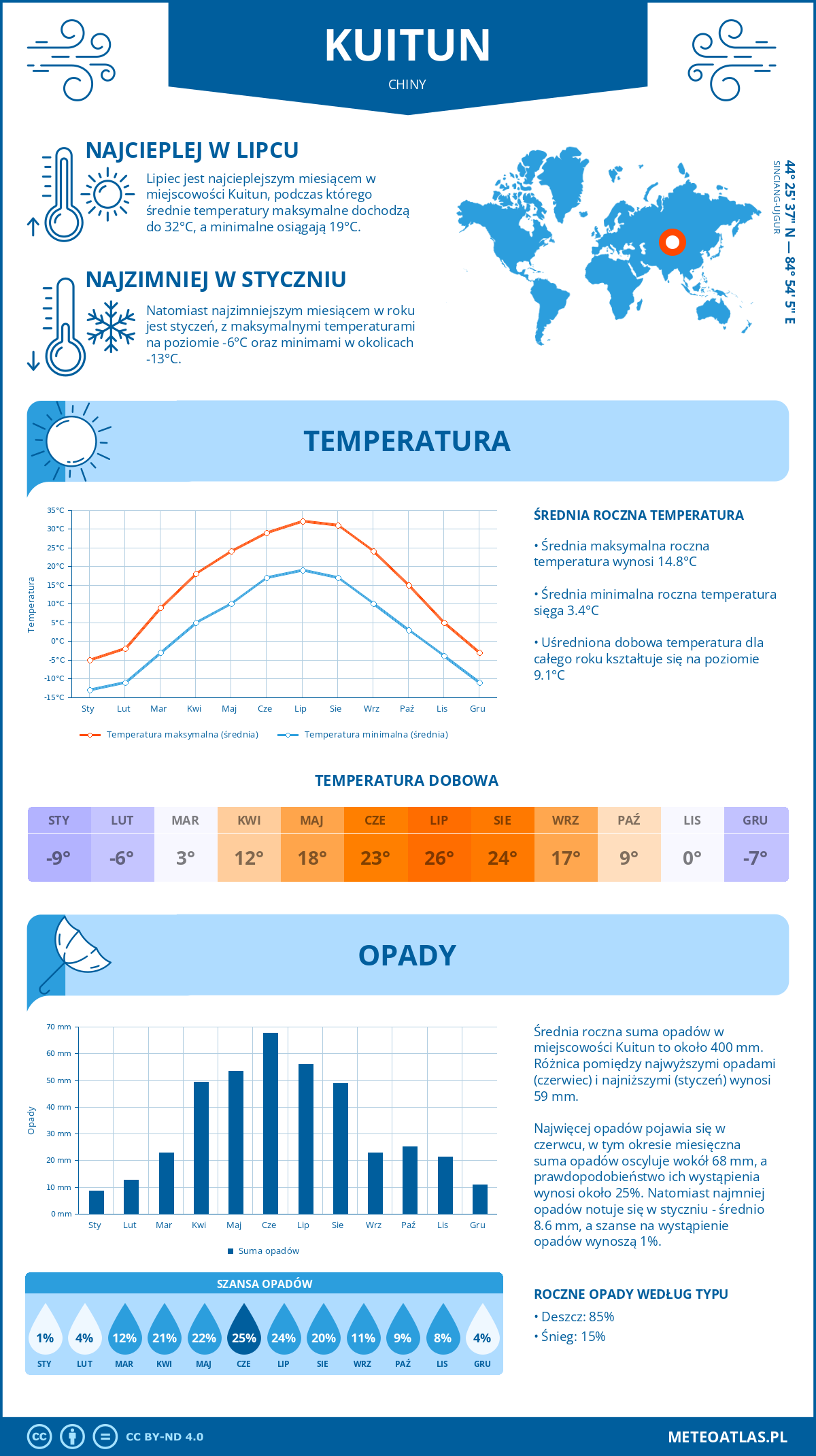 Infografika: Kuitun (Chiny) – miesięczne temperatury i opady z wykresami rocznych trendów pogodowych