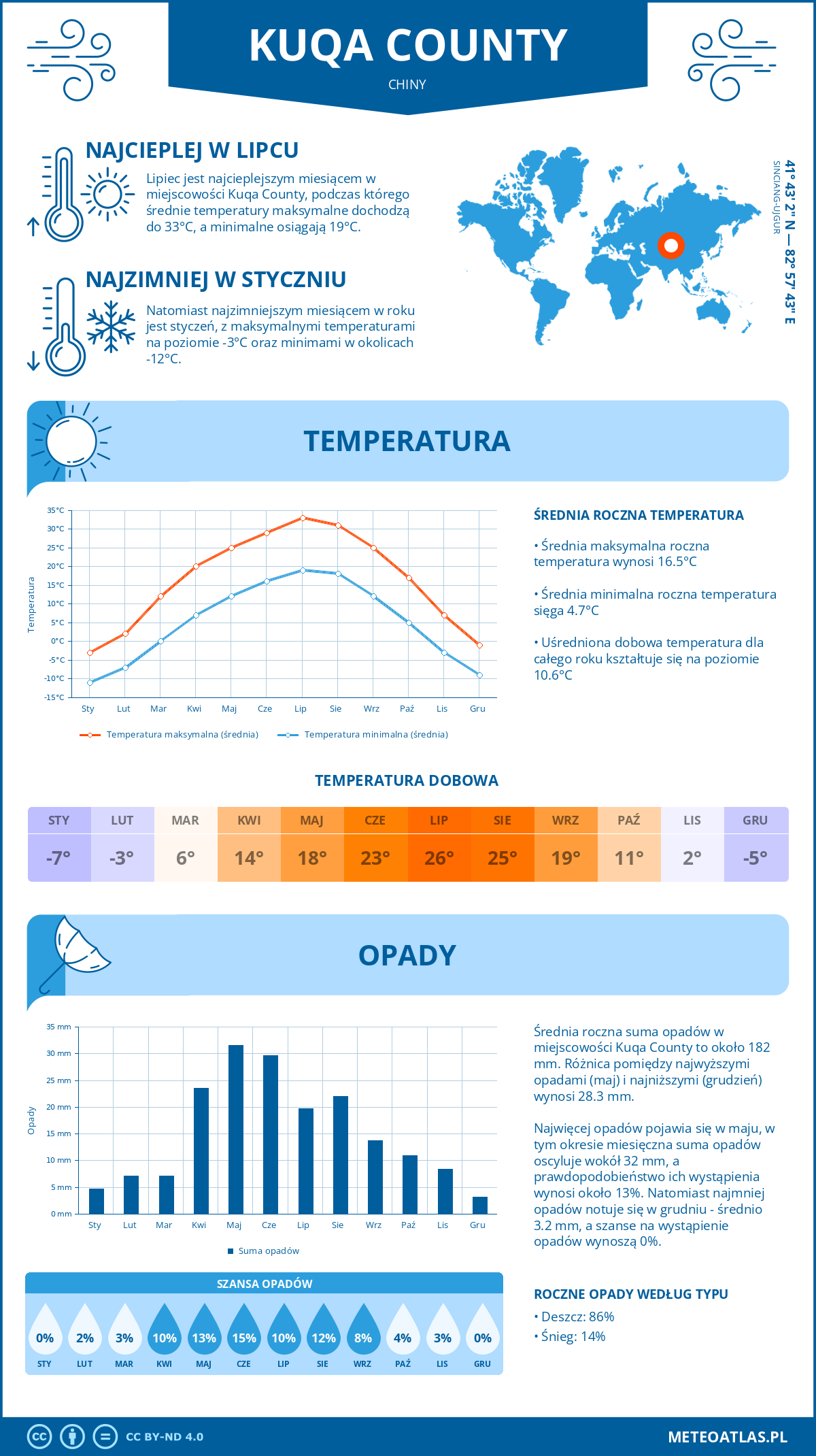 Pogoda Kuqa County (Chiny). Temperatura oraz opady.