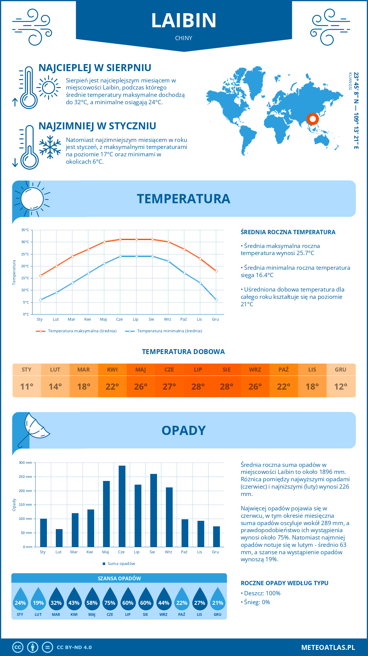 Infografika: Laibin (Chiny) – miesięczne temperatury i opady z wykresami rocznych trendów pogodowych