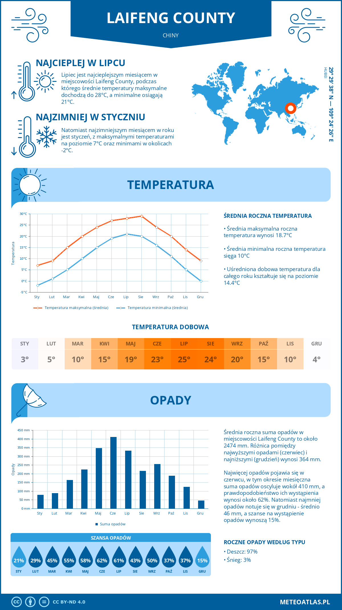 Pogoda Laifeng County (Chiny). Temperatura oraz opady.