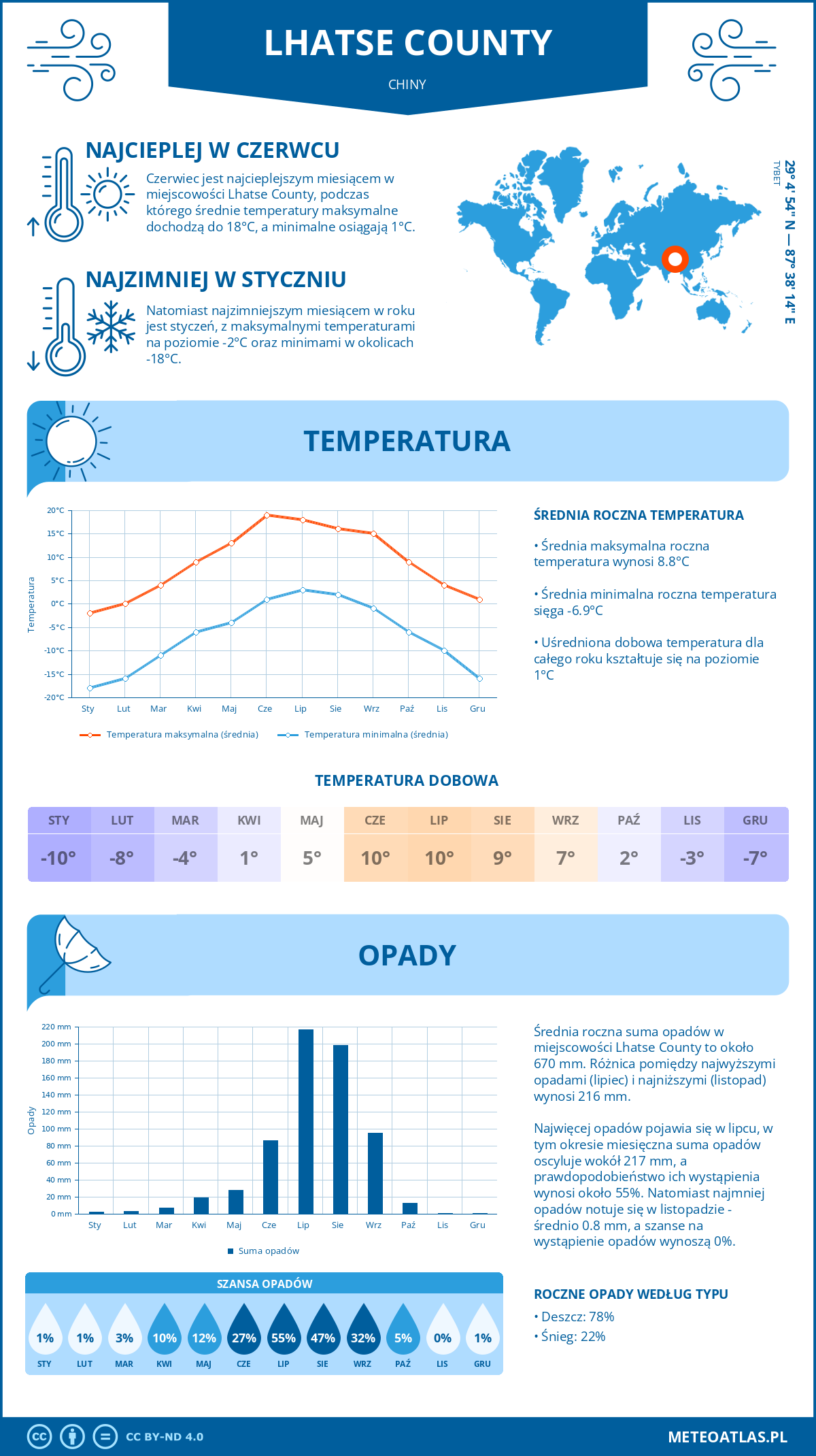 Pogoda Lhatse County (Chiny). Temperatura oraz opady.