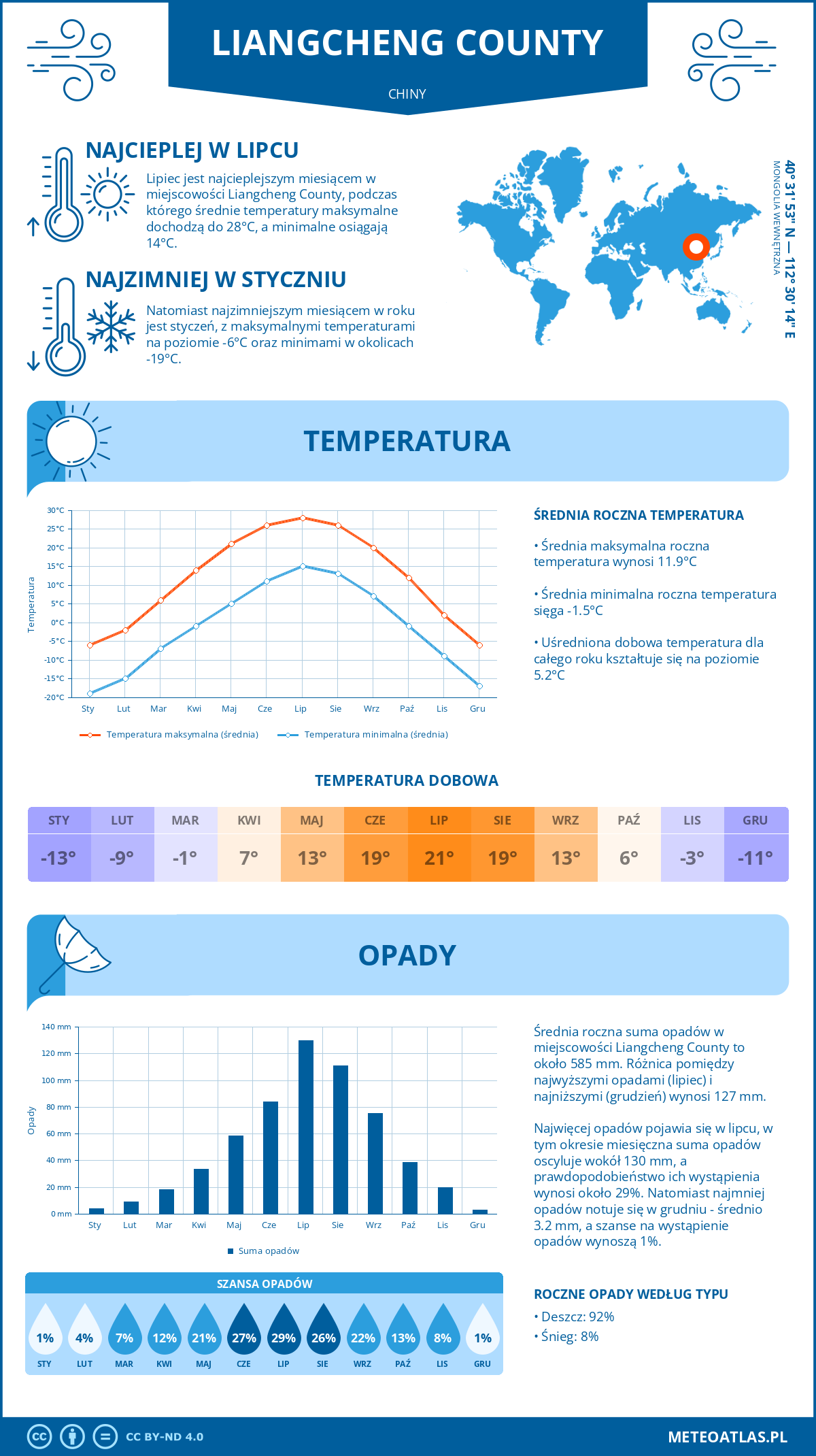 Infografika: Liangcheng County (Chiny) – miesięczne temperatury i opady z wykresami rocznych trendów pogodowych