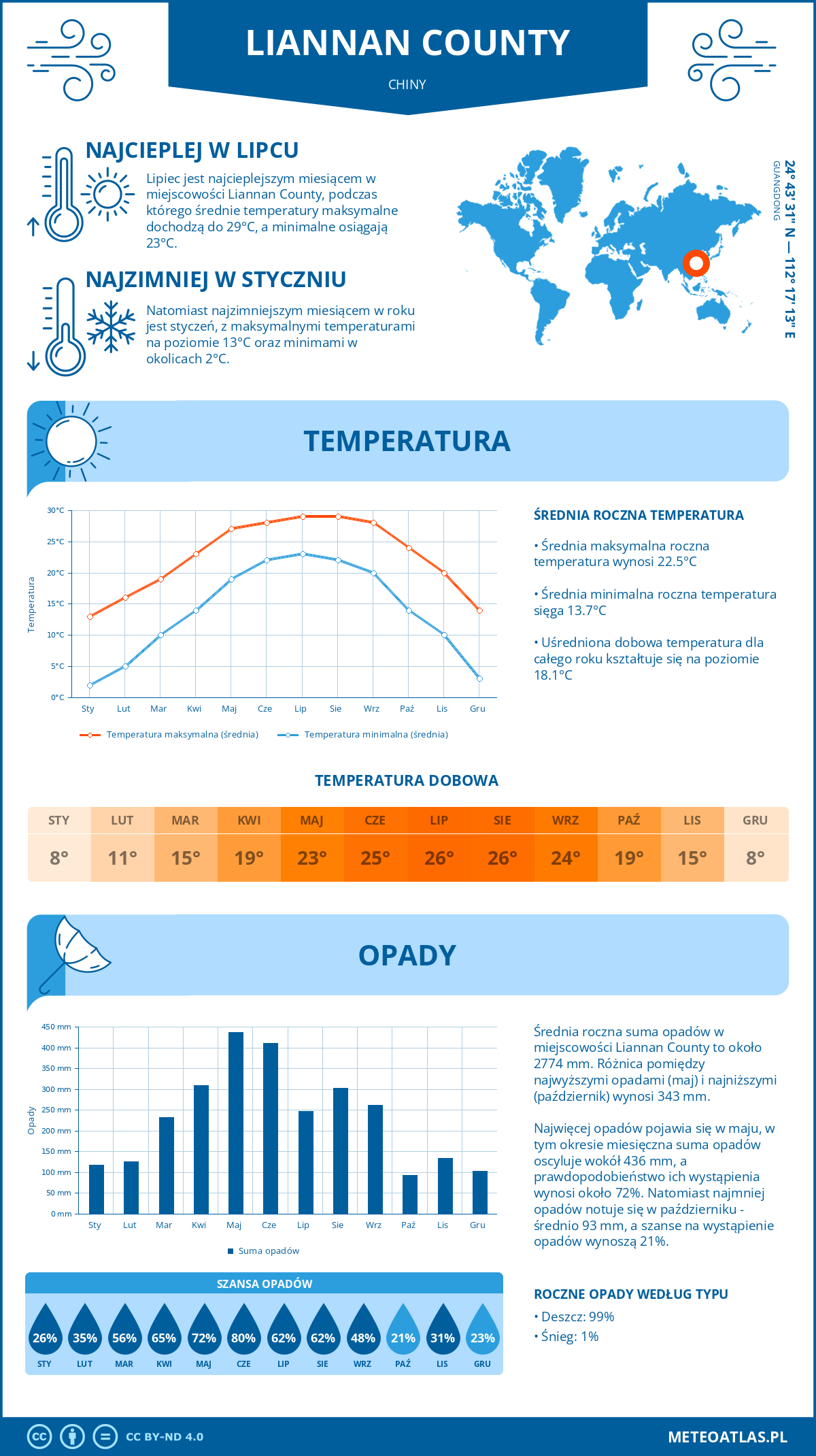 Pogoda Liannan County (Chiny). Temperatura oraz opady.