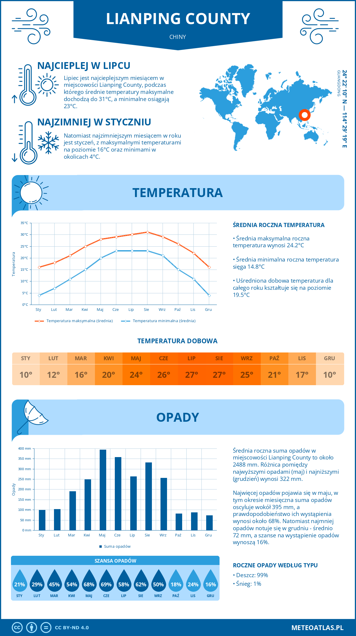 Pogoda Lianping County (Chiny). Temperatura oraz opady.