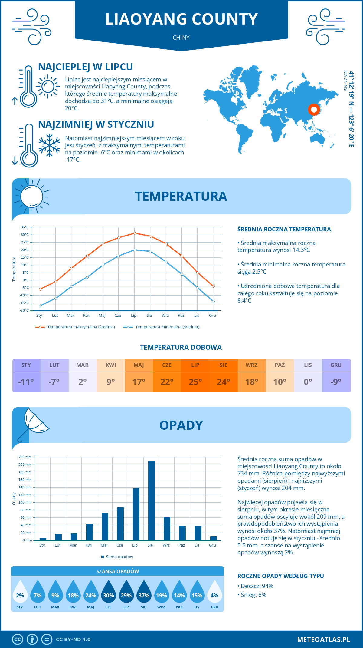 Pogoda Liaoyang County (Chiny). Temperatura oraz opady.