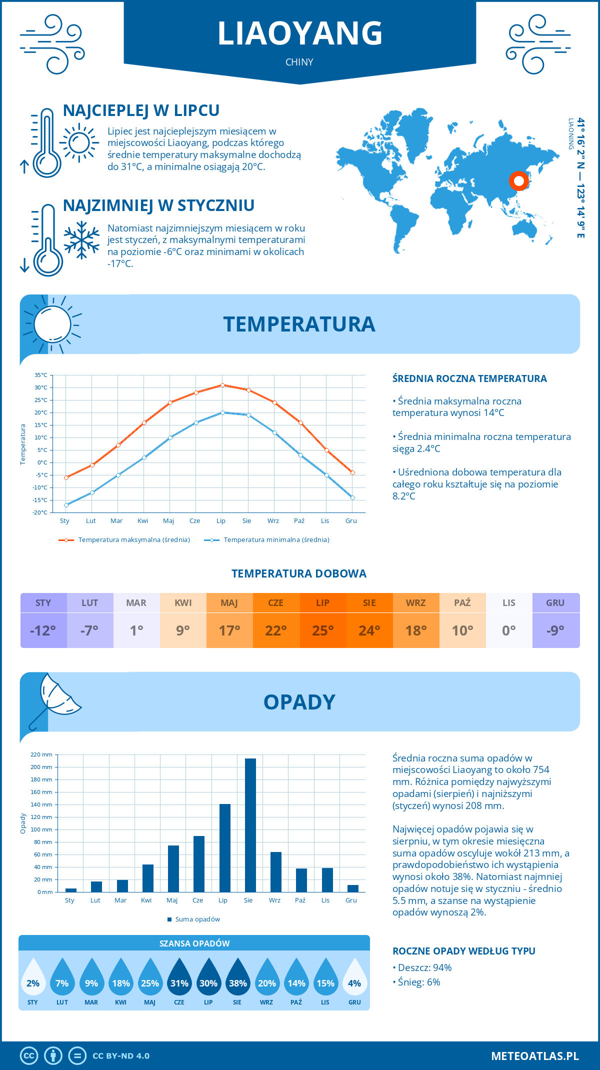 Infografika: Liaoyang (Chiny) – miesięczne temperatury i opady z wykresami rocznych trendów pogodowych