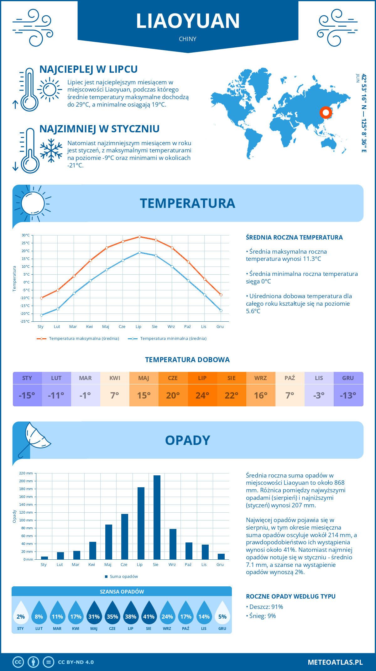 Pogoda Liaoyuan (Chiny). Temperatura oraz opady.