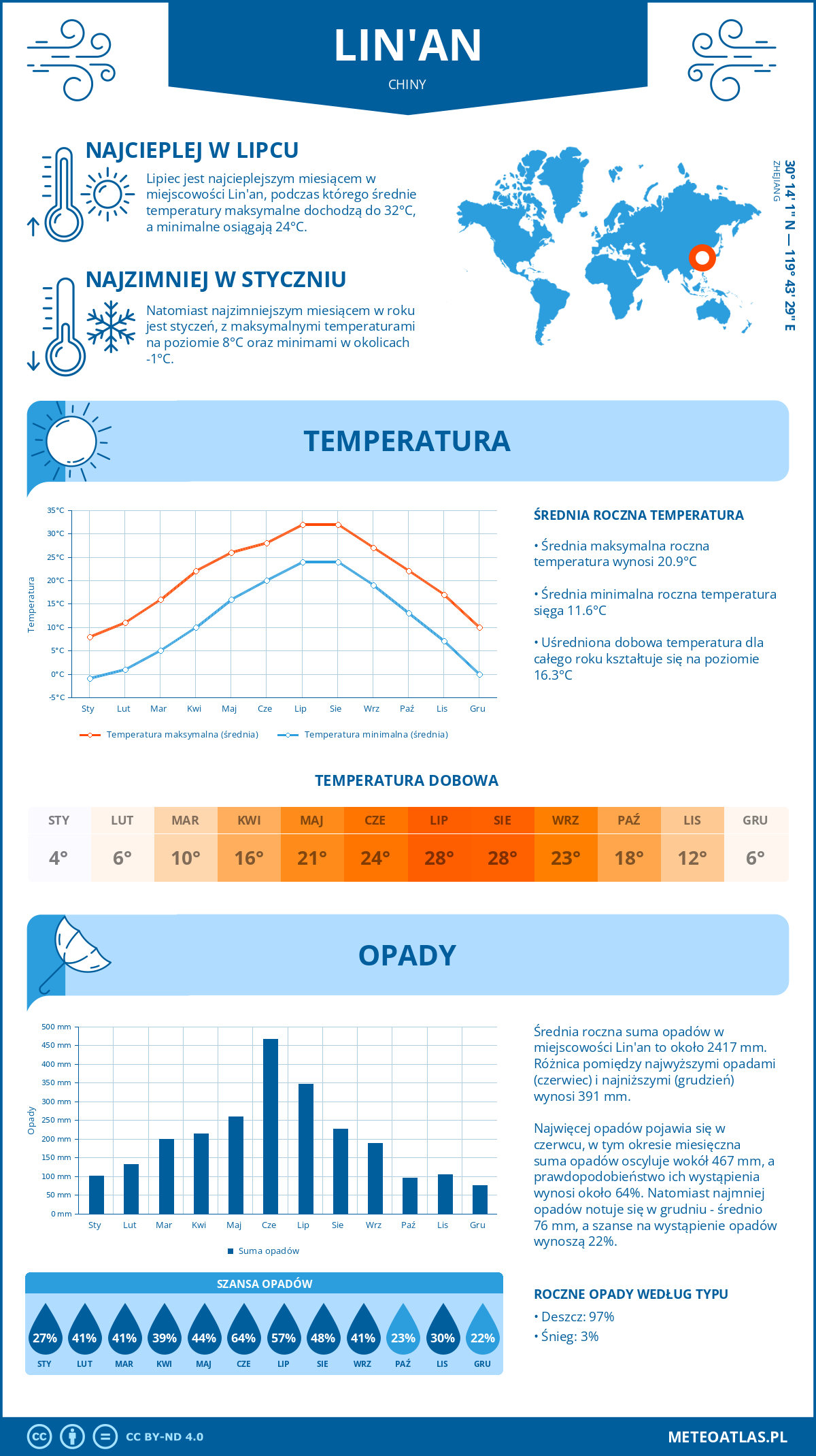 Infografika: Lin'an (Chiny) – miesięczne temperatury i opady z wykresami rocznych trendów pogodowych