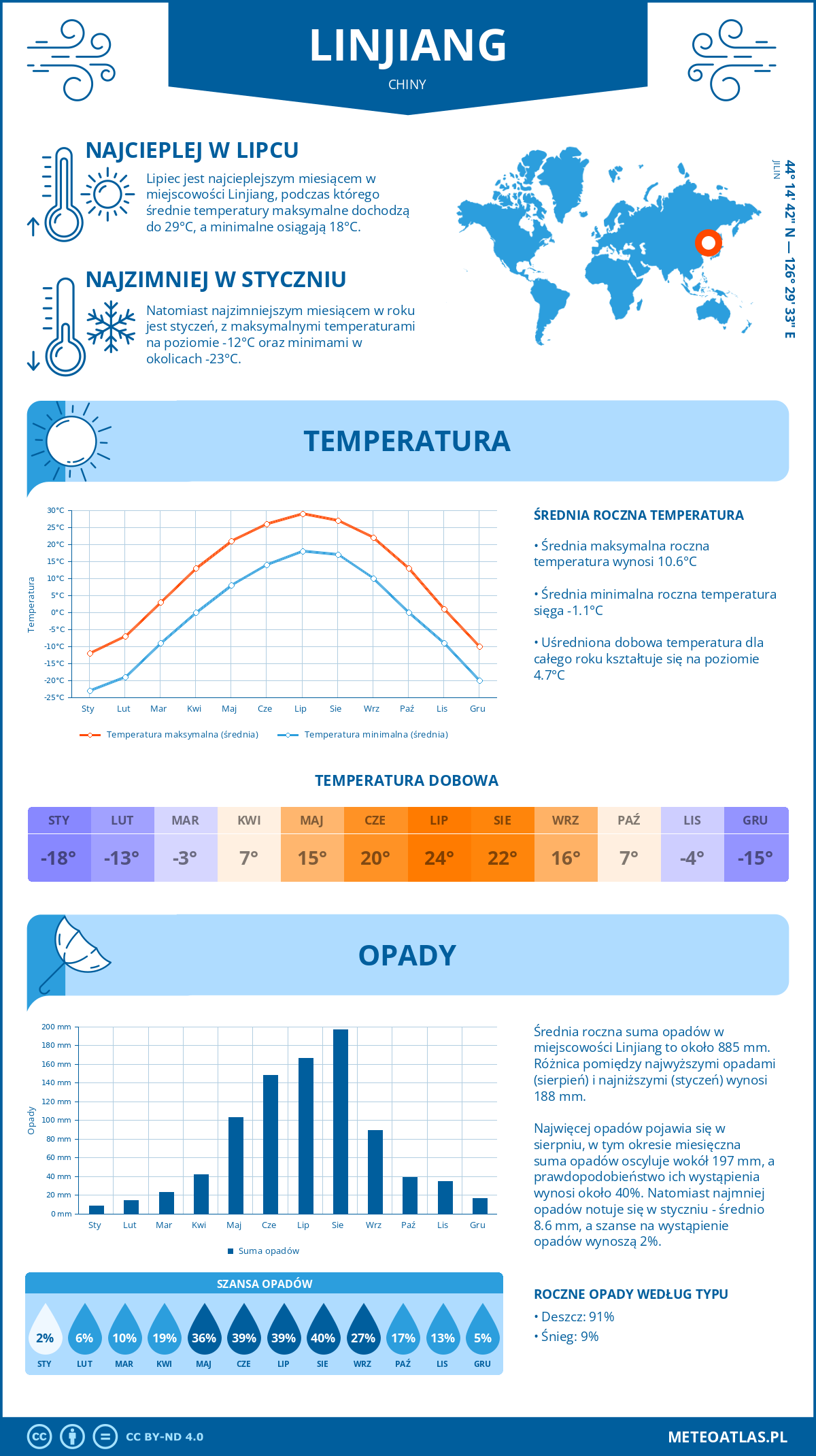 Pogoda Linjiang (Chiny). Temperatura oraz opady.