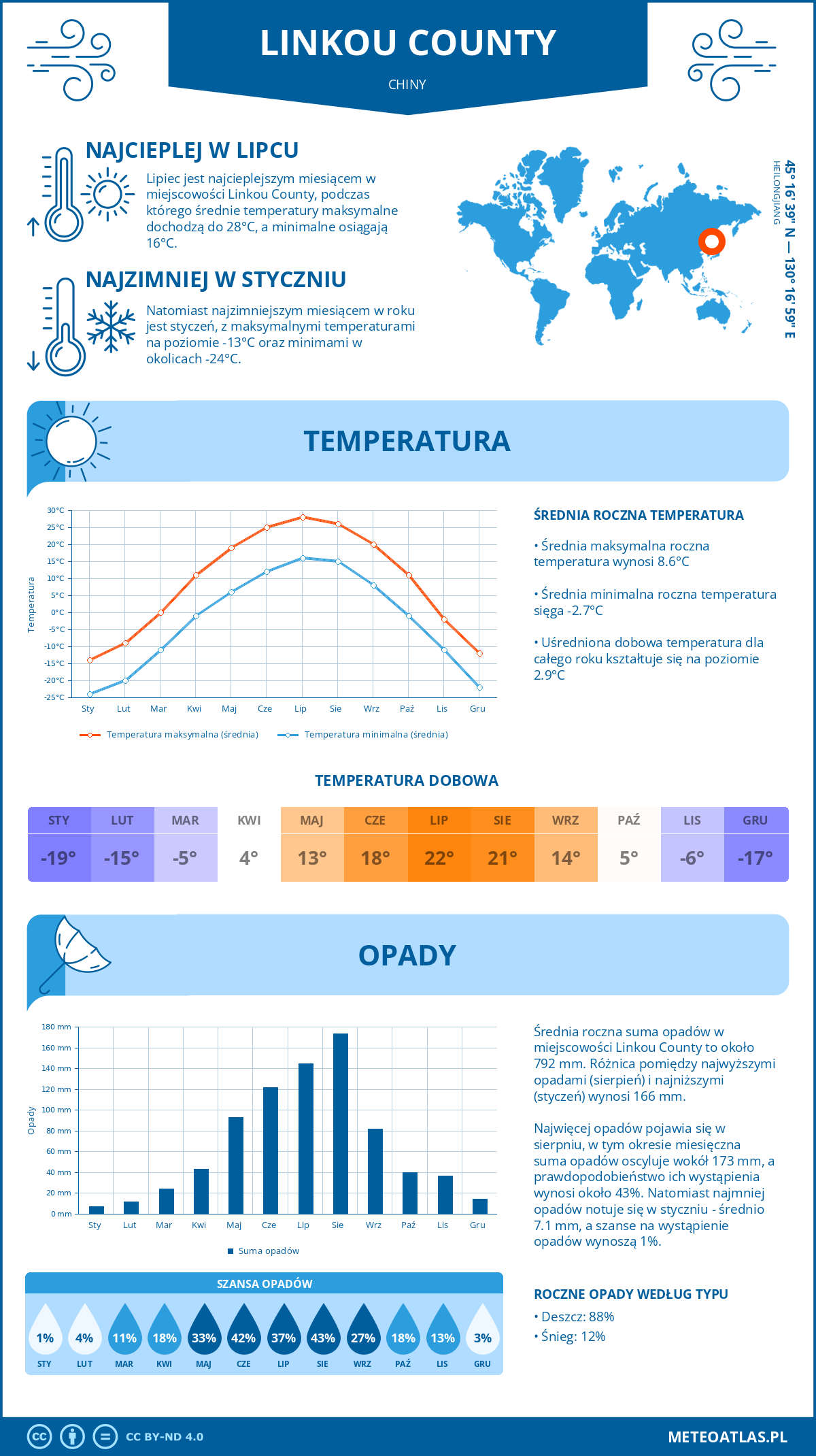 Infografika: Linkou County (Chiny) – miesięczne temperatury i opady z wykresami rocznych trendów pogodowych