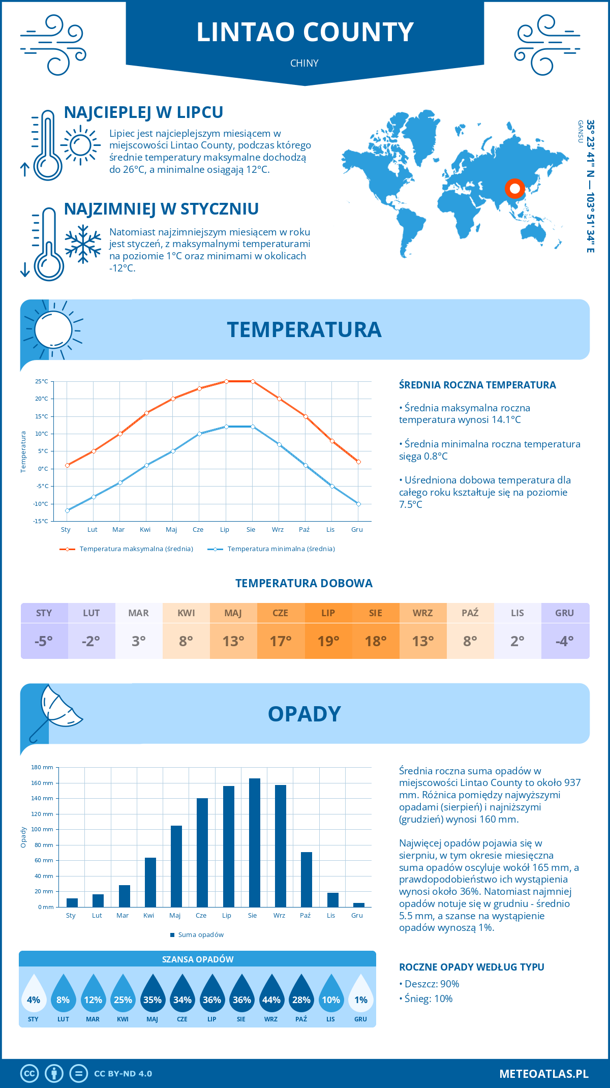 Pogoda Lintao County (Chiny). Temperatura oraz opady.