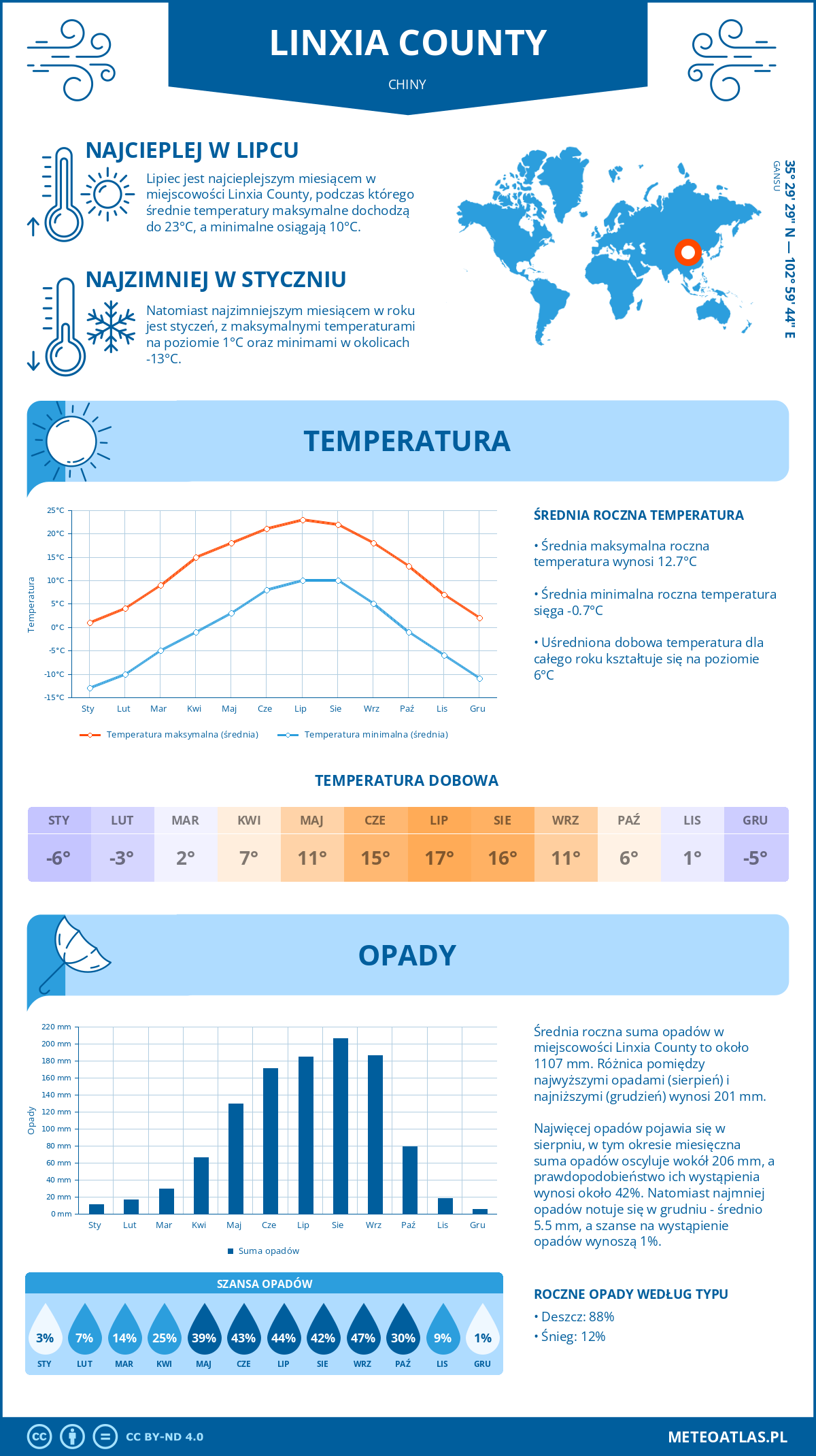 Infografika: Linxia County (Chiny) – miesięczne temperatury i opady z wykresami rocznych trendów pogodowych