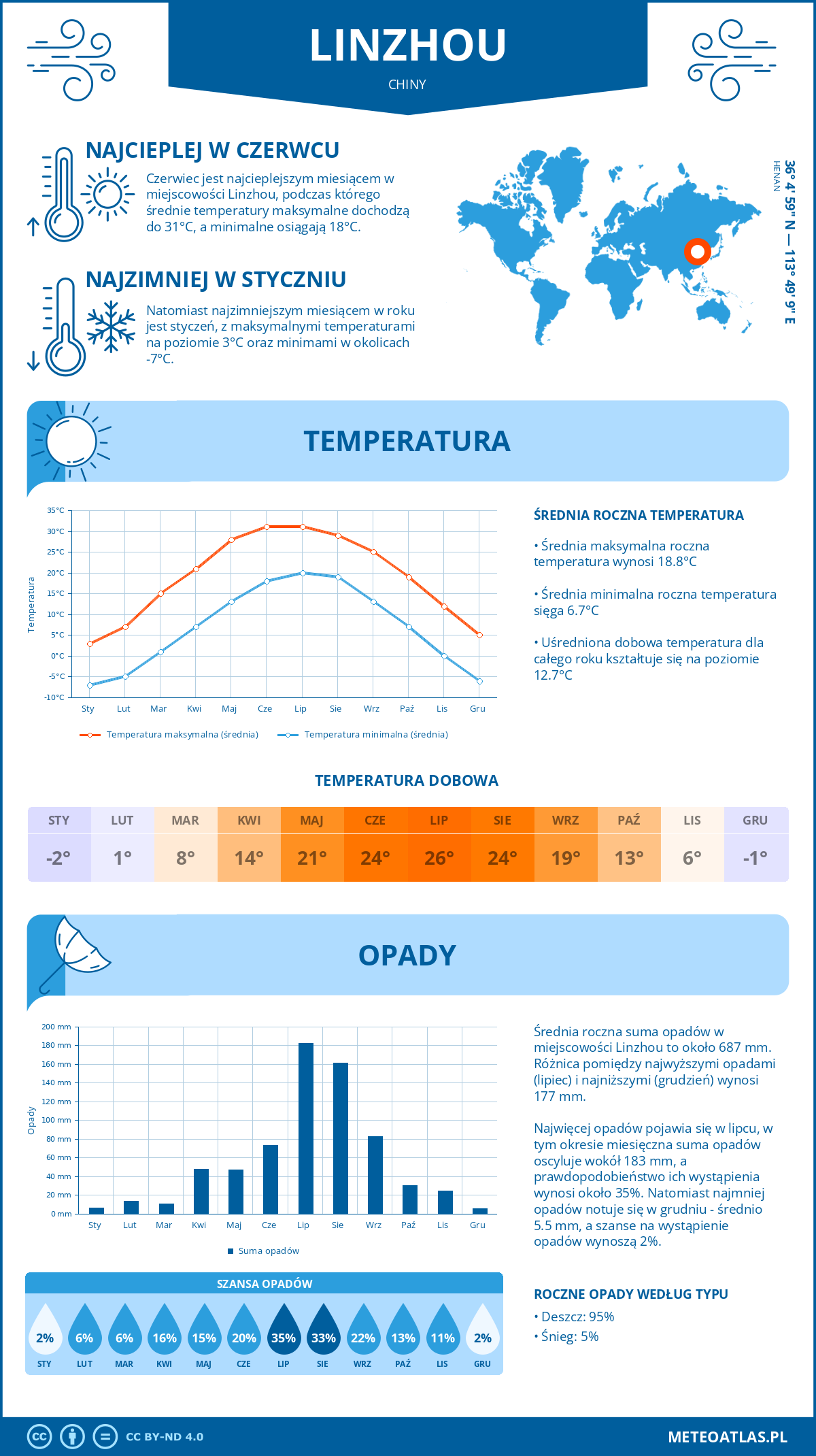 Pogoda Linzhou (Chiny). Temperatura oraz opady.