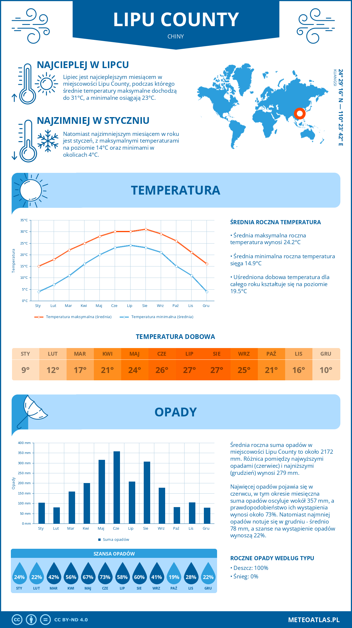 Pogoda Lipu County (Chiny). Temperatura oraz opady.