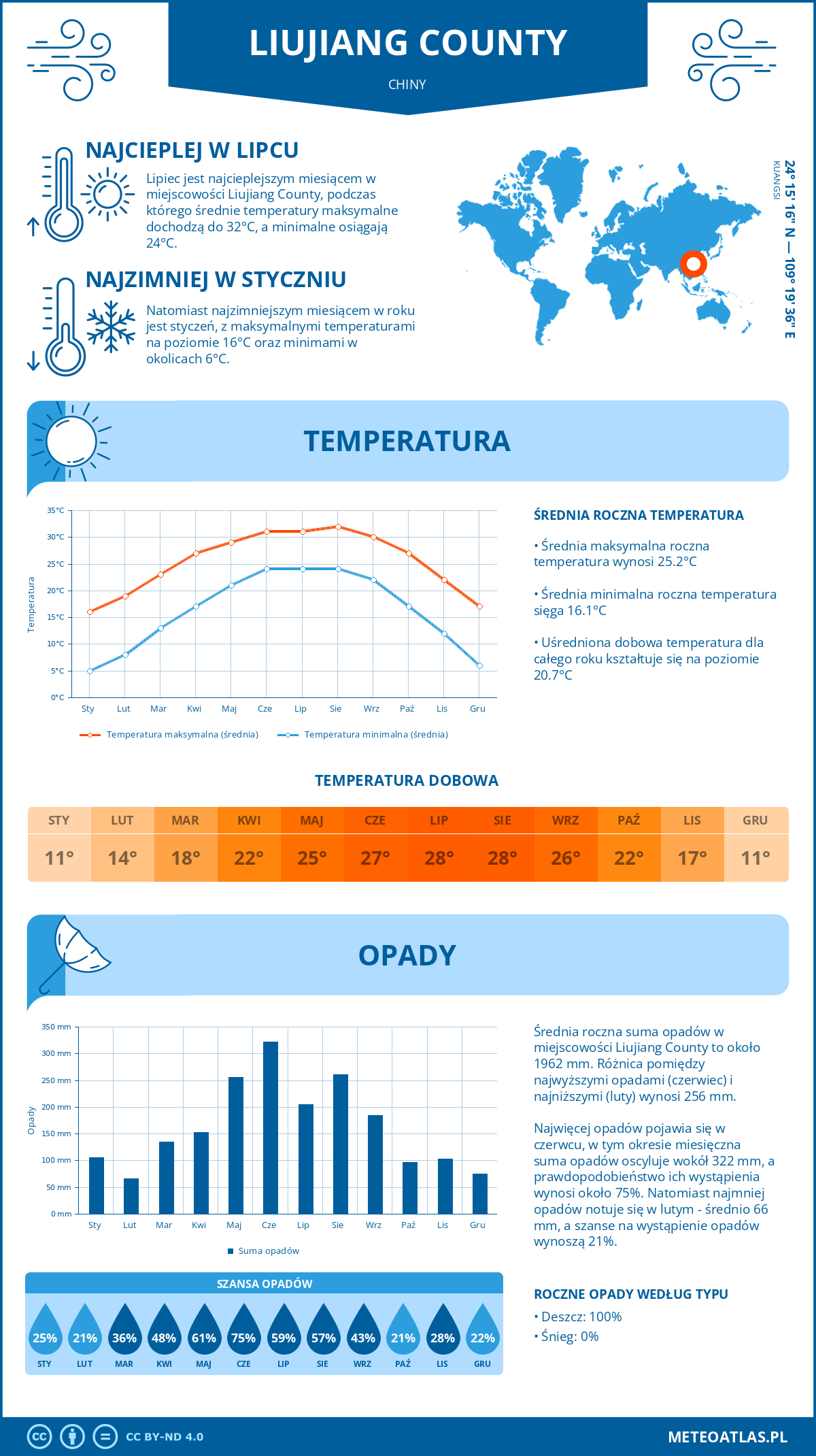 Infografika: Liujiang County (Chiny) – miesięczne temperatury i opady z wykresami rocznych trendów pogodowych