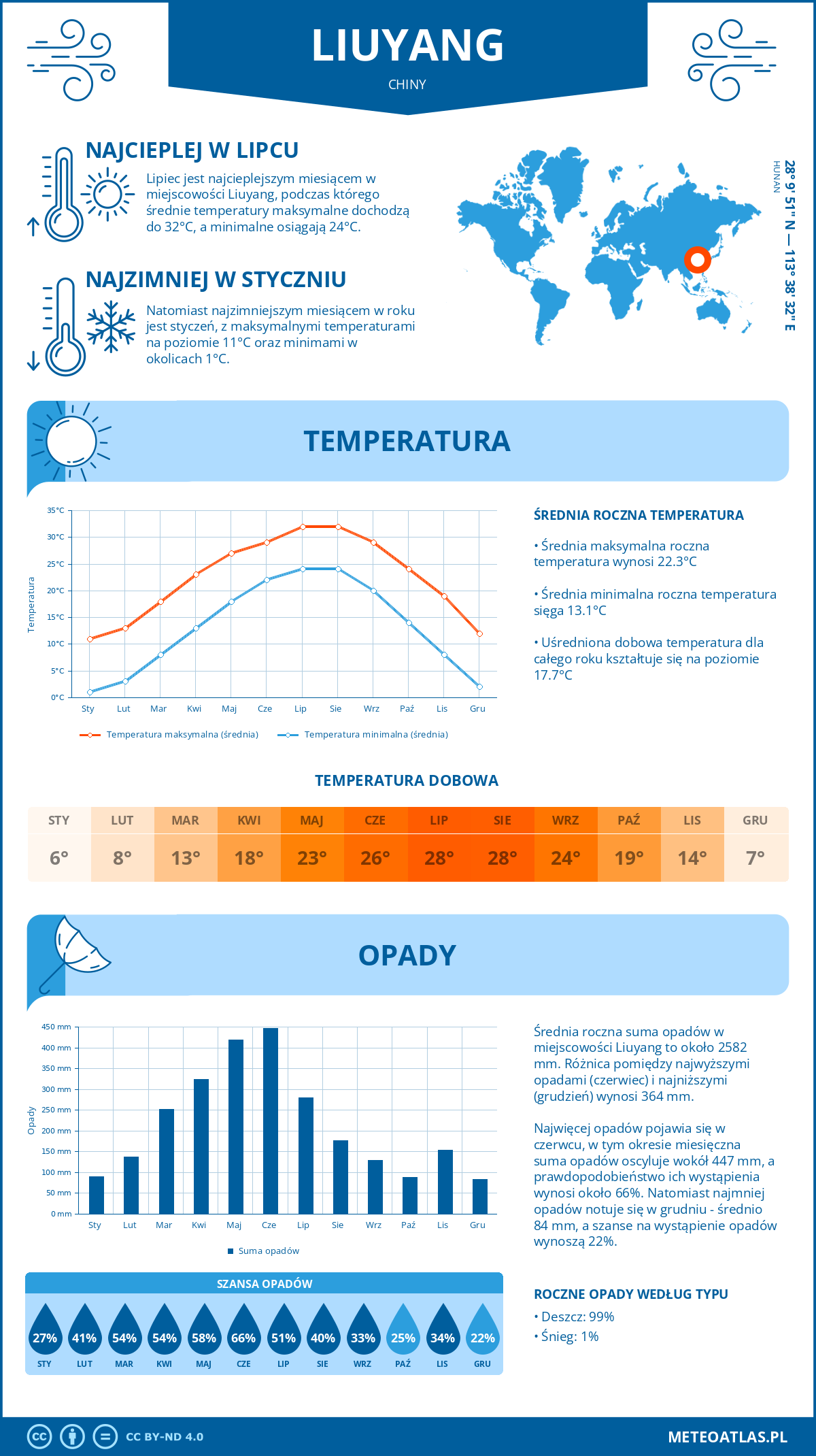 Pogoda Liuyang (Chiny). Temperatura oraz opady.