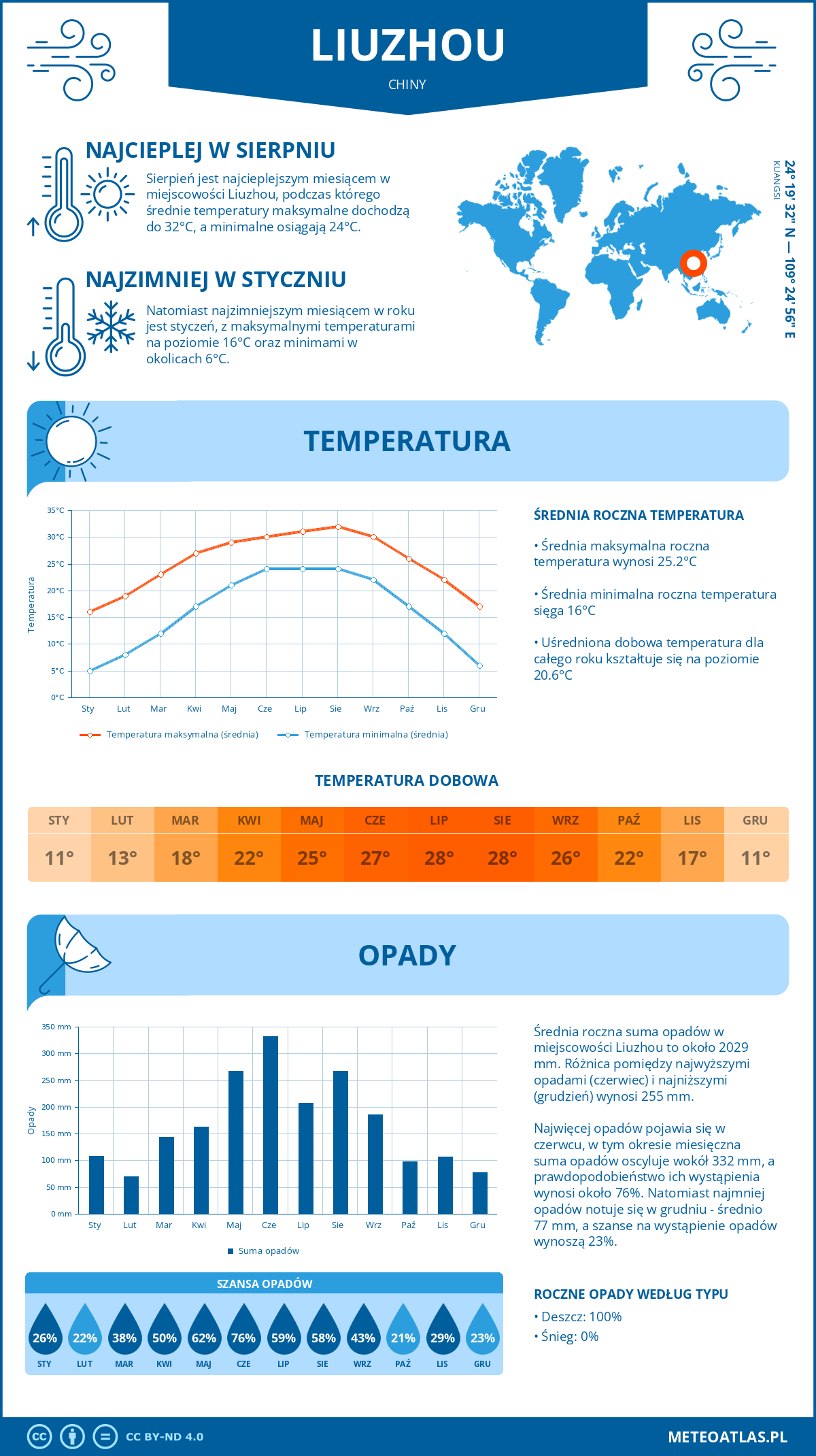 Pogoda Liuzhou (Chiny). Temperatura oraz opady.